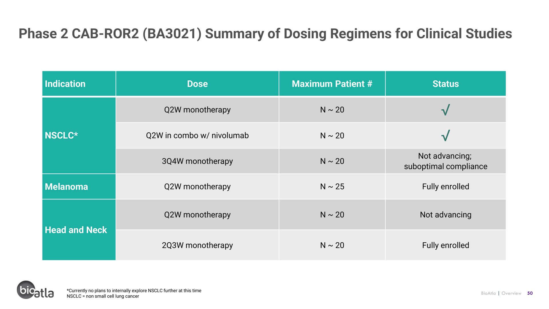 phase cab summary of dosing regimens for clinical studies | BioAtla