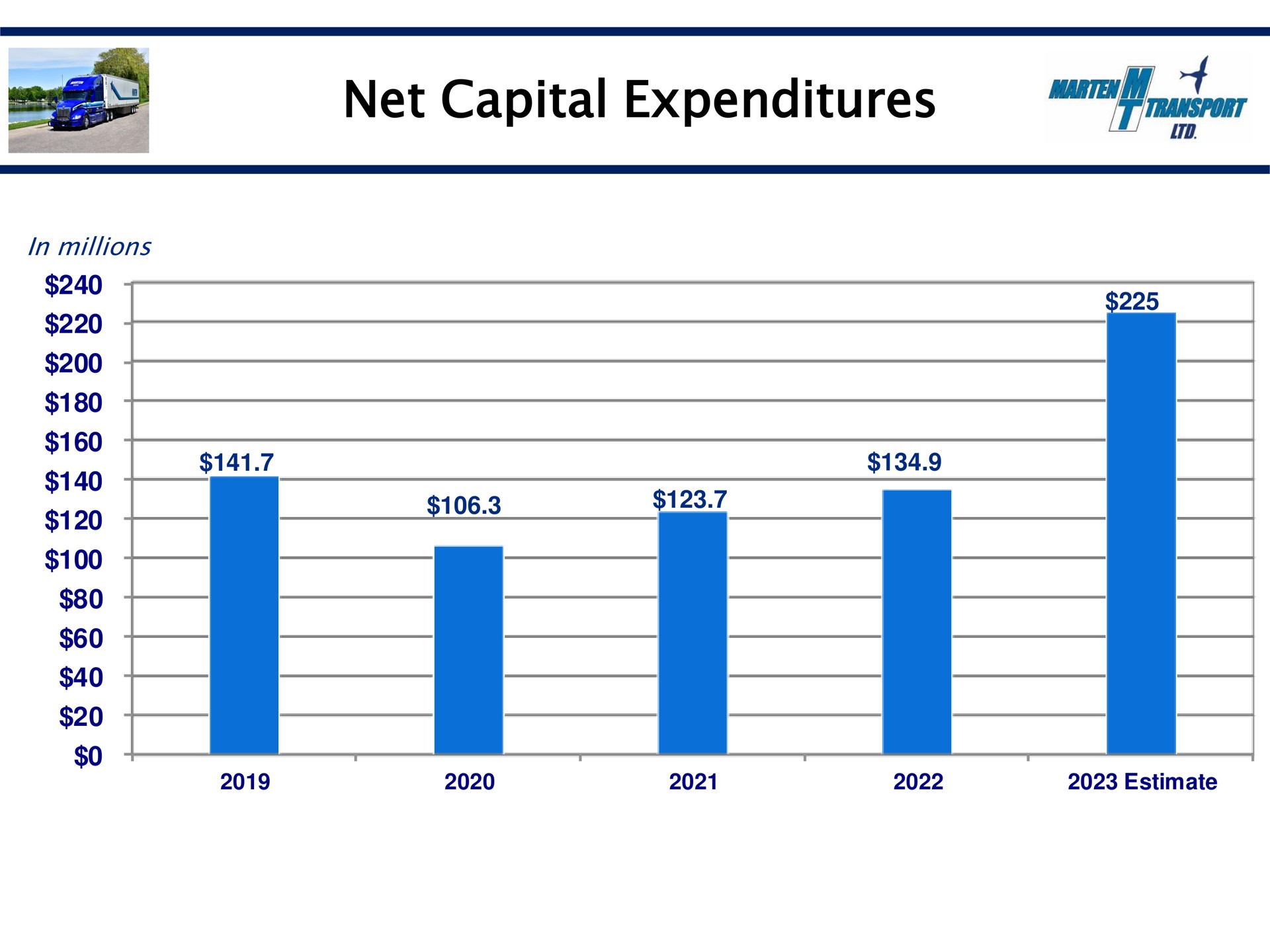 net capital expenditures a | Marten Transport