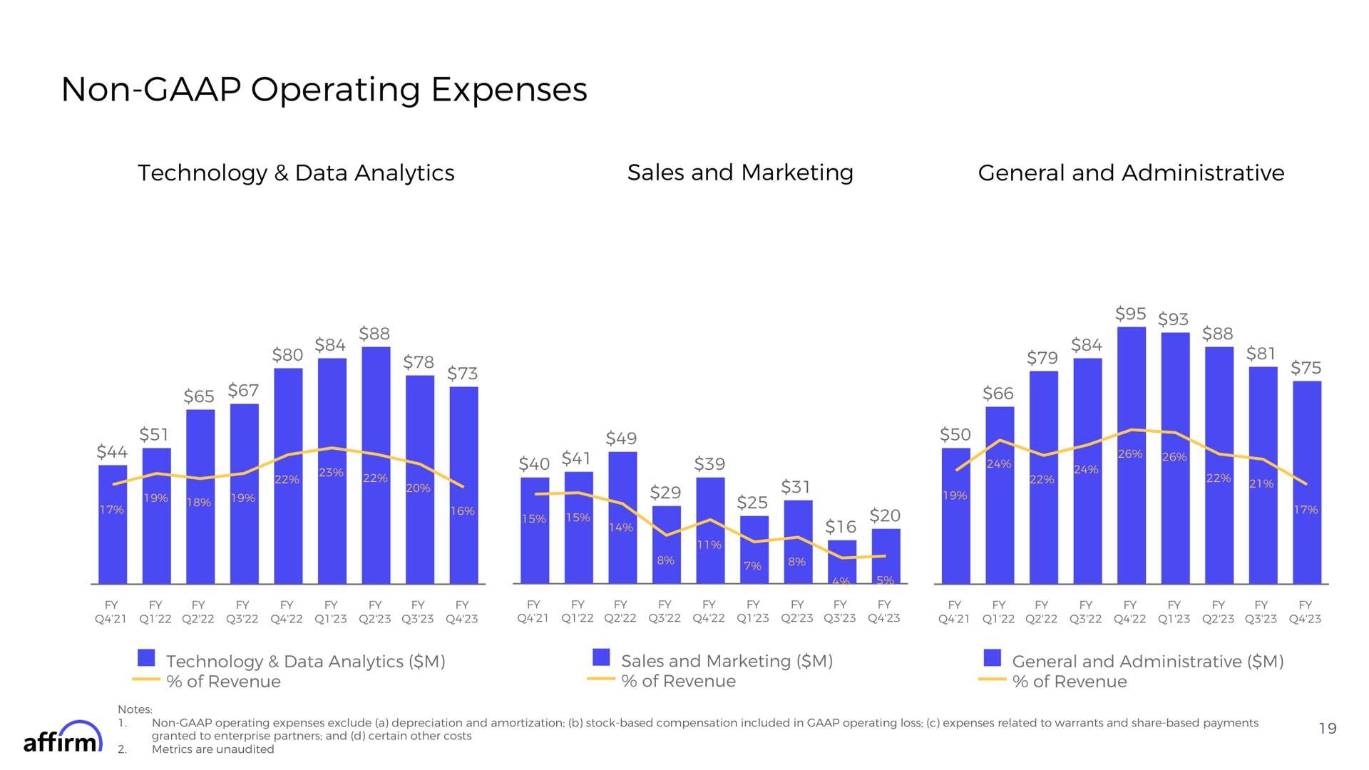 non operating expenses technology data analytics sales and marketing general and administrative | Affirm