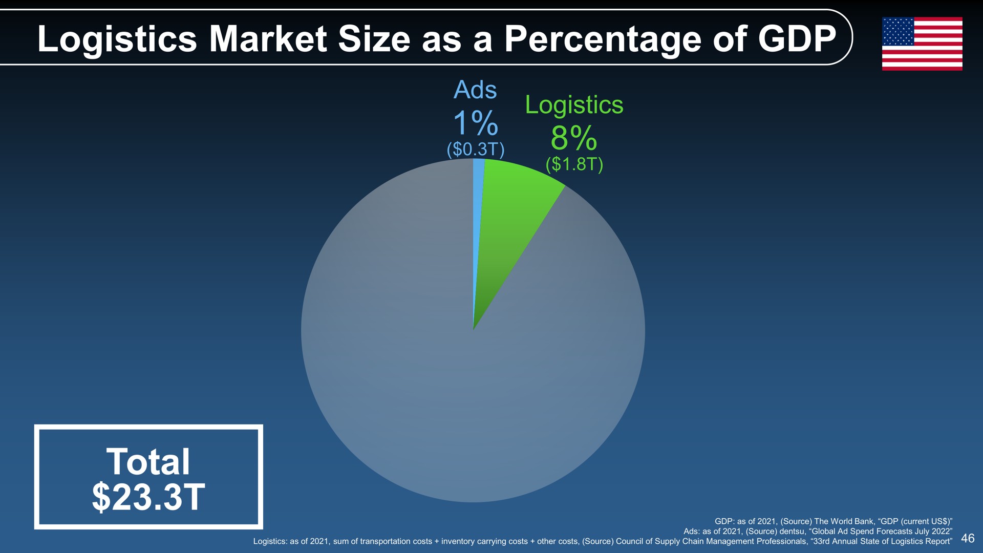 logistics market size as a percentage of total | SoftBank