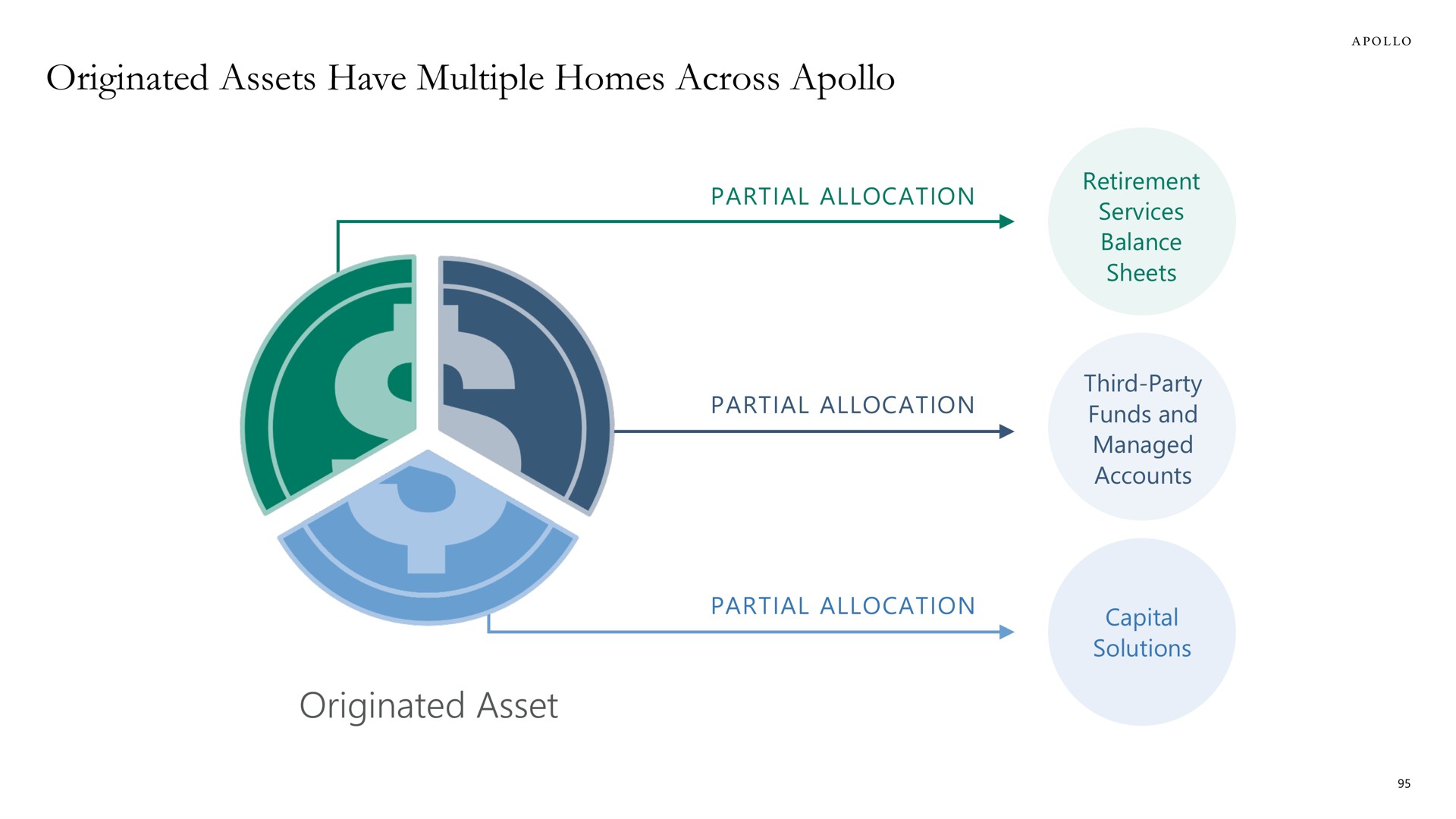 originated assets have multiple homes across originated asset | Apollo Global Management
