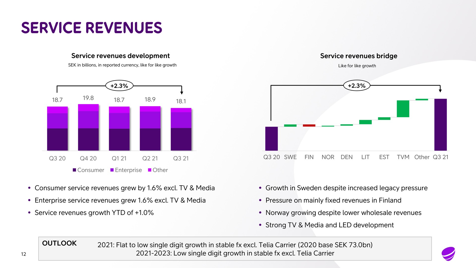 service revenues service revenues development service revenues bridge consumer service revenues grew by media growth in despite increased legacy pressure enterprise service revenues grew media pressure on mainly fixed revenues in finland service revenues growth of growing despite lower wholesale revenues strong media and led development outlook flat to low single digit growth in stable carrier base low single digit growth in stable carrier | Telia Company