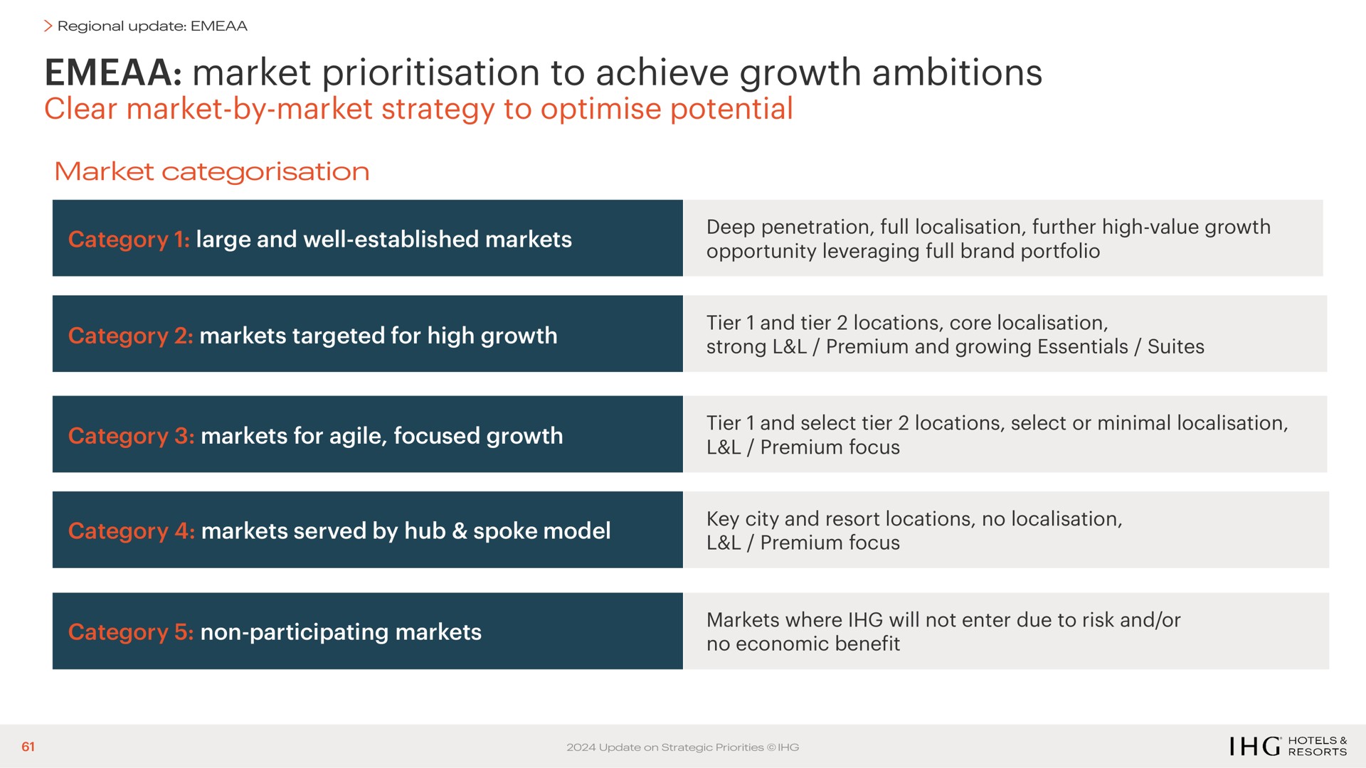 market to achieve growth ambitions clear market by market strategy to potential | IHG Hotels
