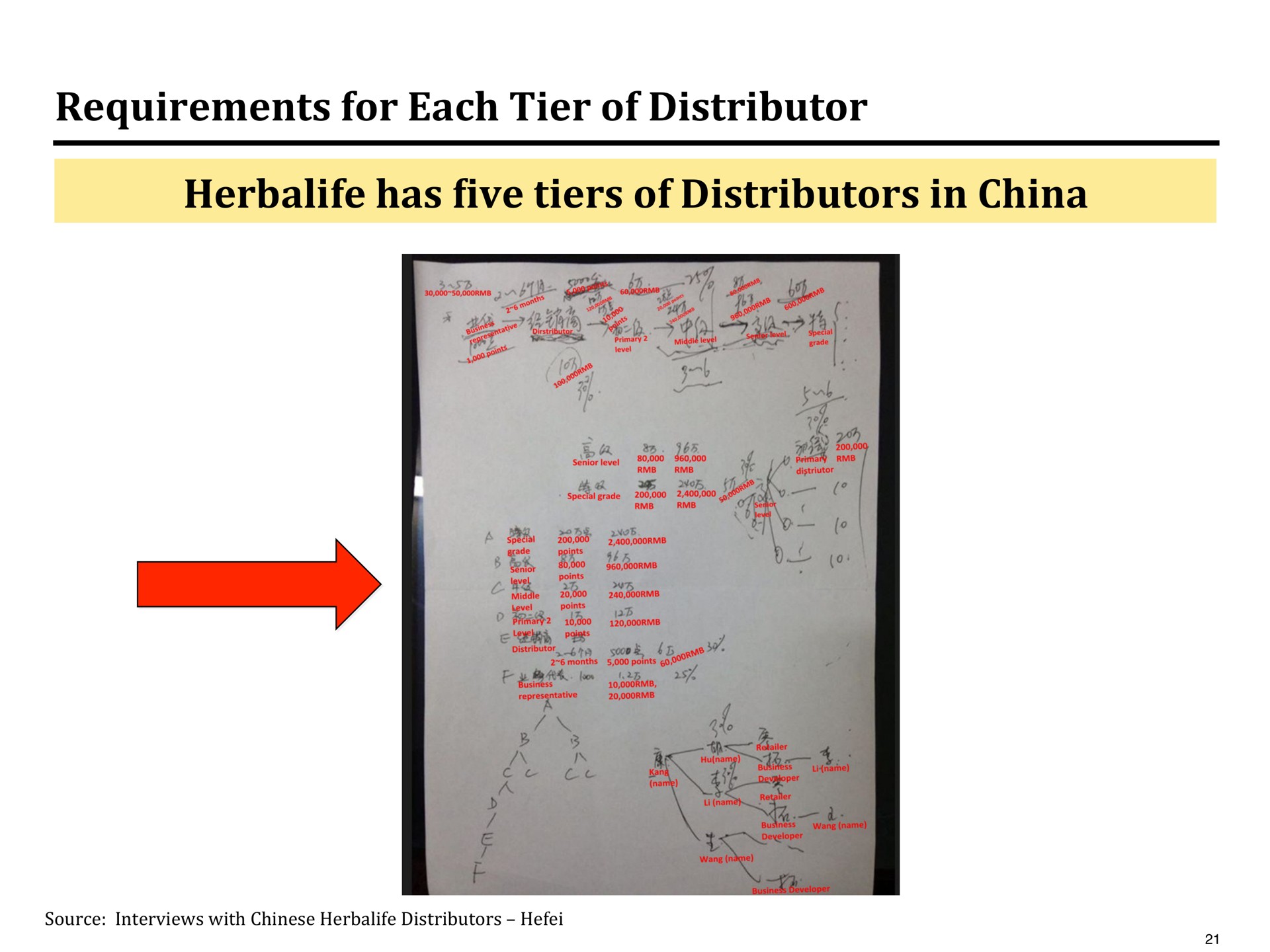 requirements for each tier of distributor has five tiers of distributors in china | Pershing Square