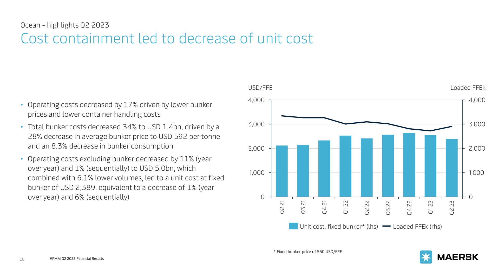 cost containment led to decrease of unit cost | Maersk