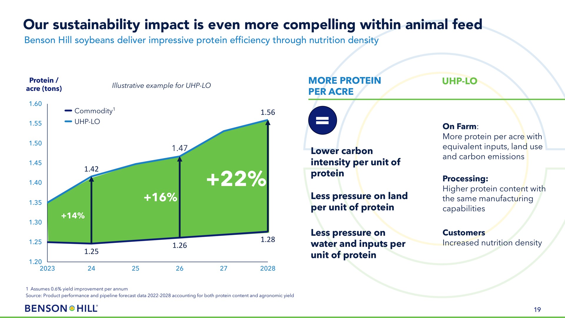 our impact is even more compelling within animal feed | Benson Hill