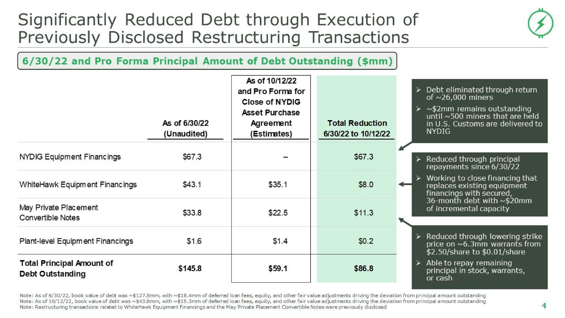 significantly reduced debt through execution of previously disclosed transactions | Stronghold Digital Mining