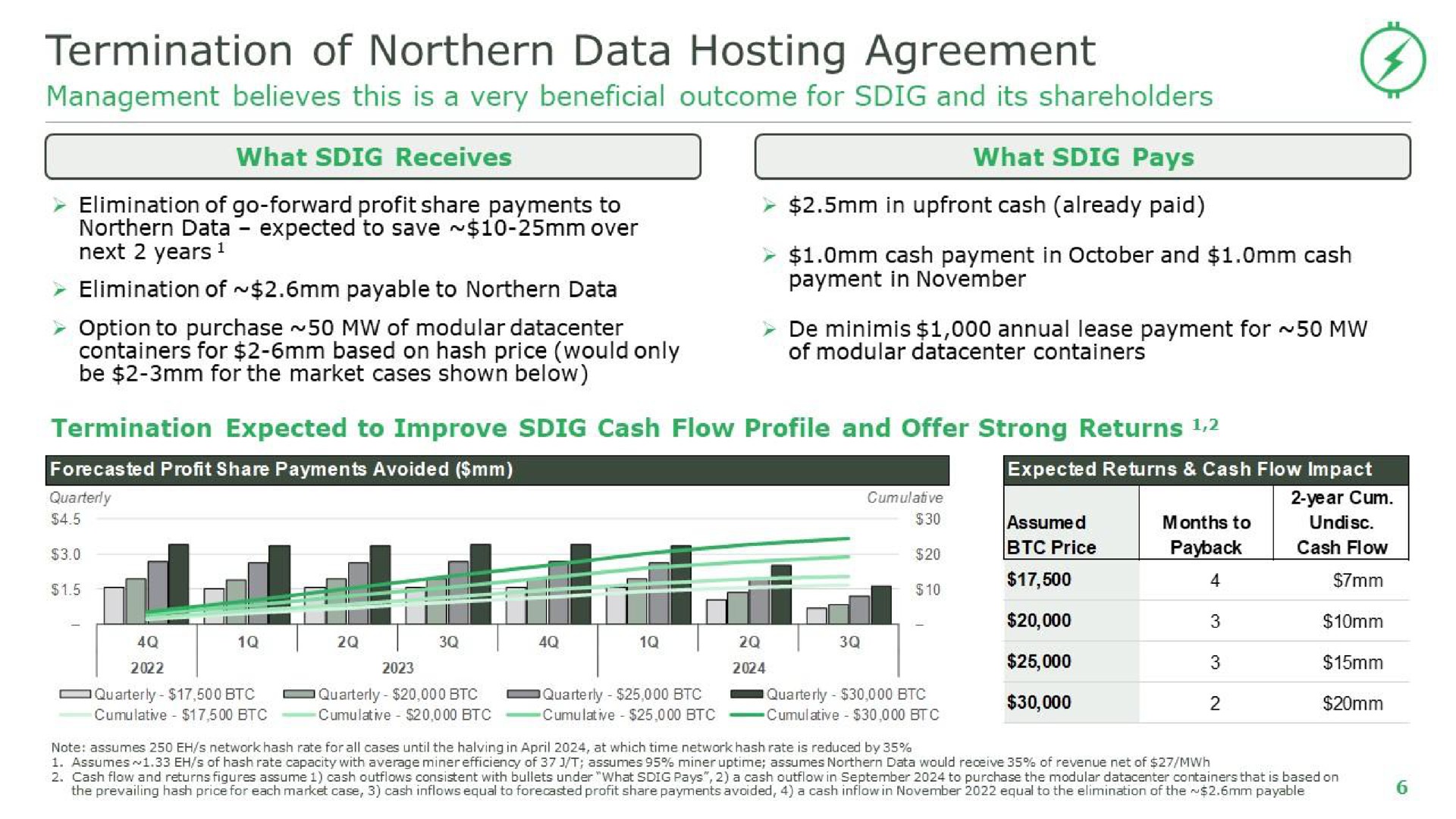 termination of northern data hosting agreement | Stronghold Digital Mining