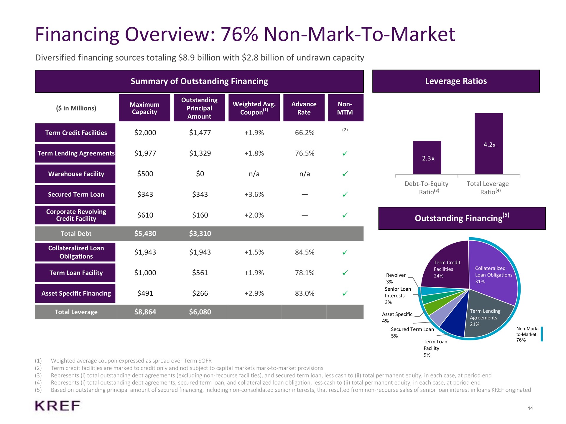financing overview non mark to market diversified financing sources totaling billion with billion of undrawn capacity summary of outstanding financing leverage ratios outstanding financing term credit facilities | KKR Real Estate Finance Trust