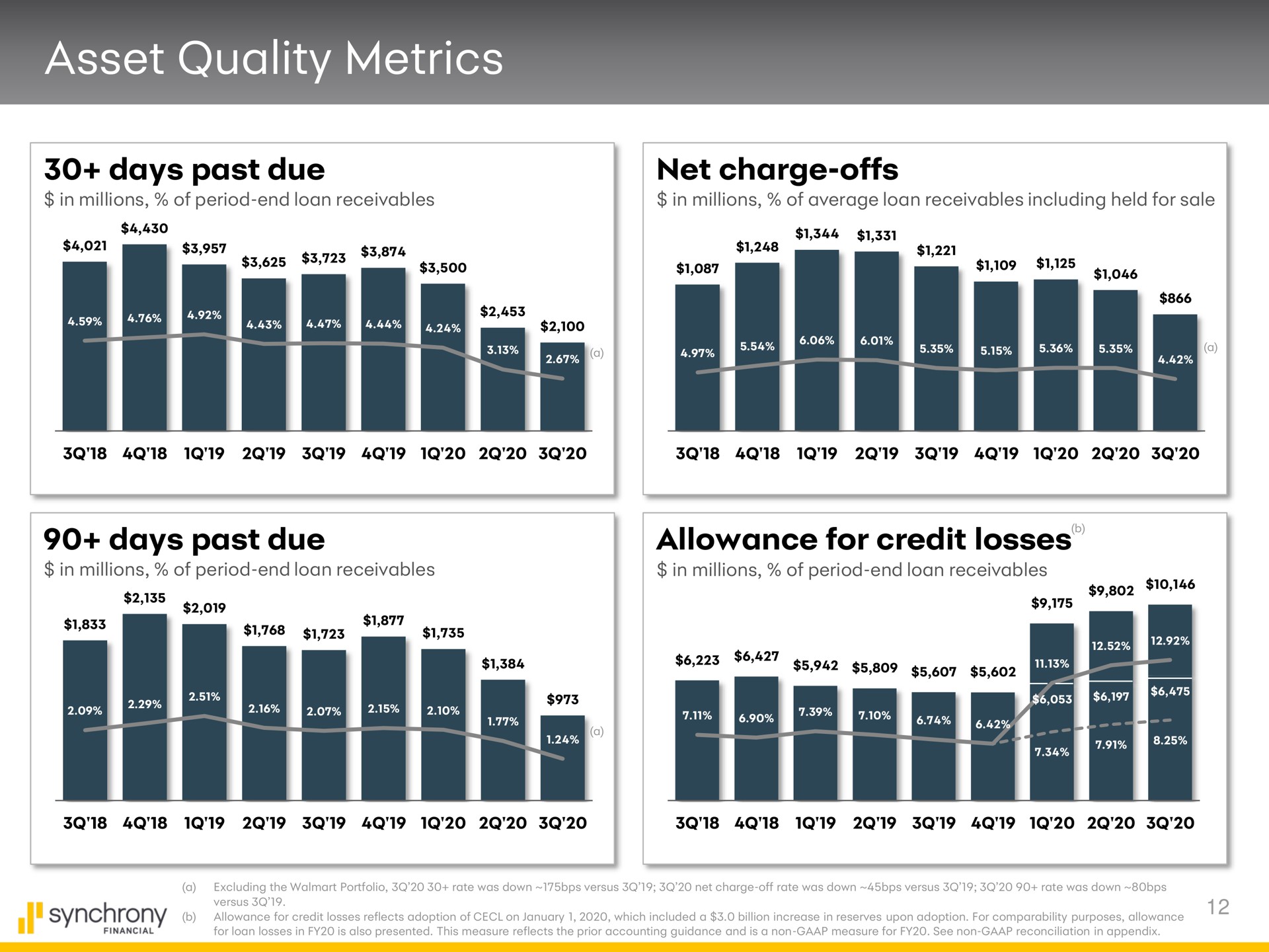 asset quality metrics days past due net charge offs days past due allowance for credit losses | Synchrony Financial