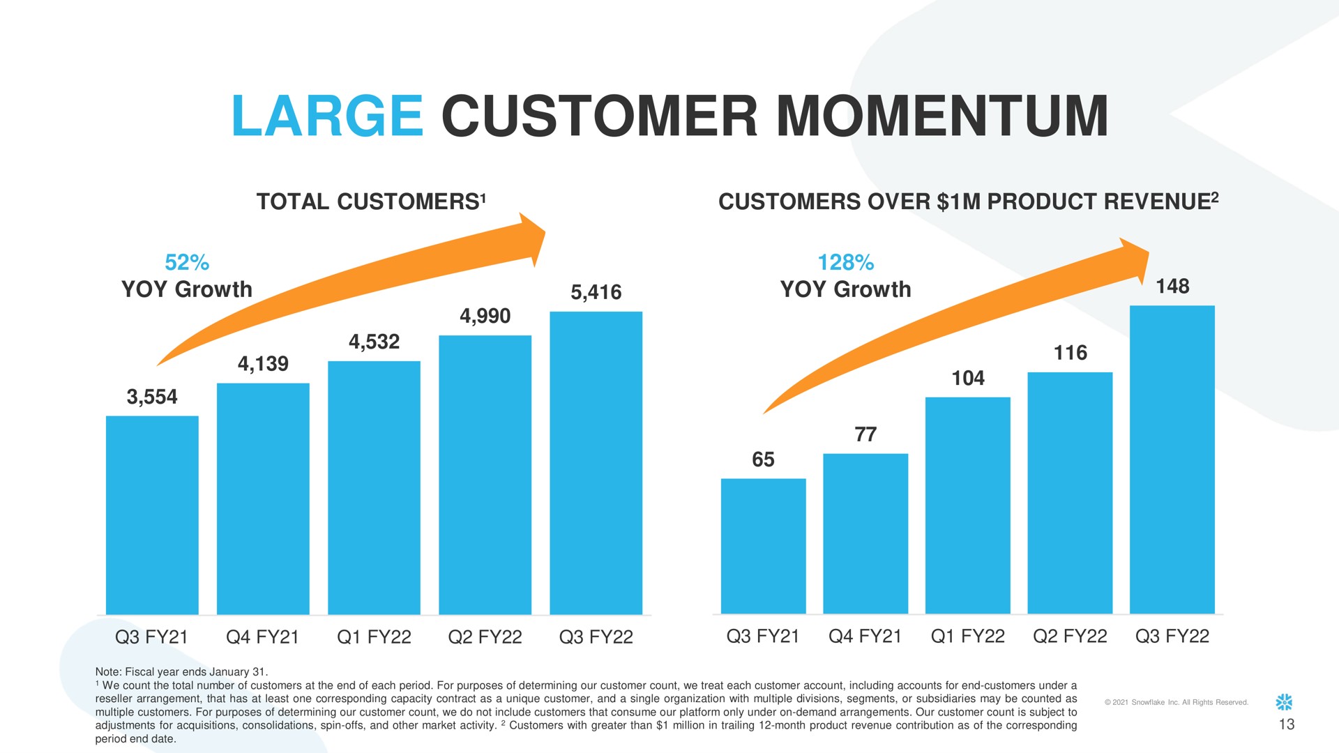 large customer momentum | Snowflake