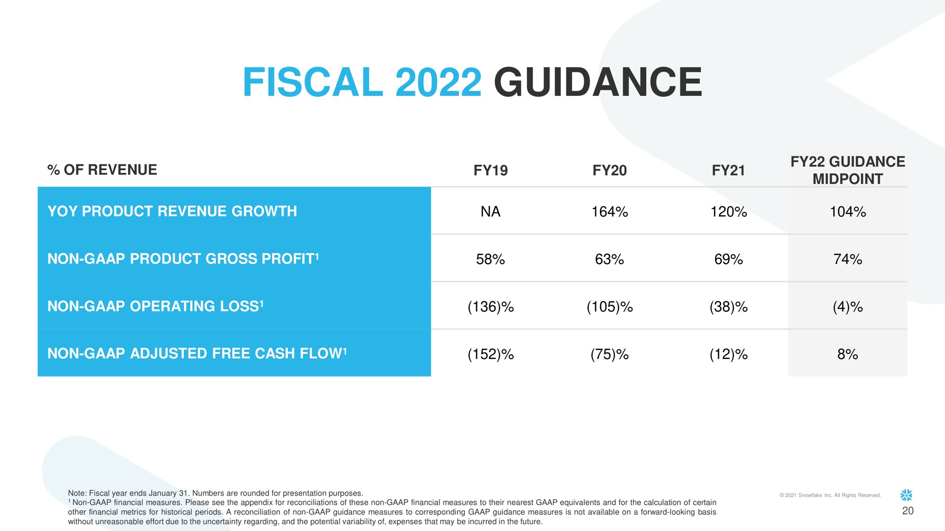 fiscal guidance | Snowflake