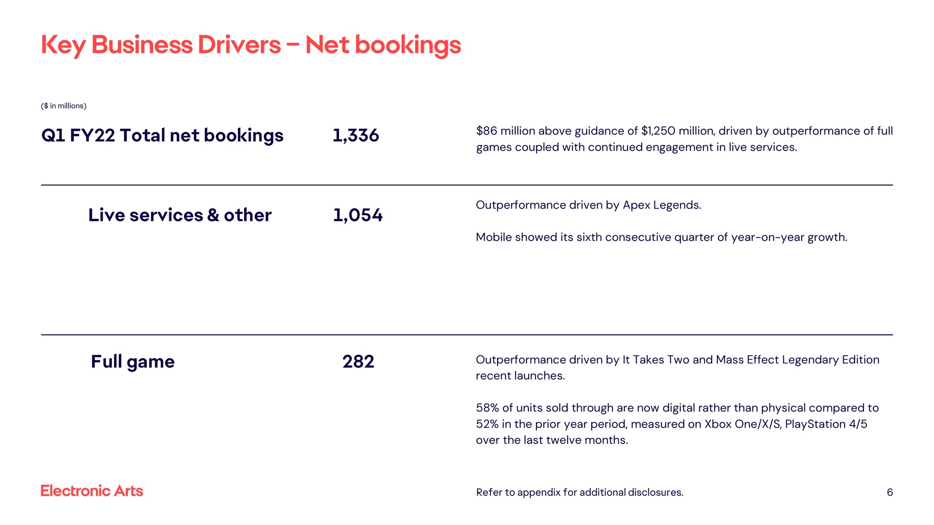 key business drivers net bookings total net bookings live services other full game | Electronic Arts