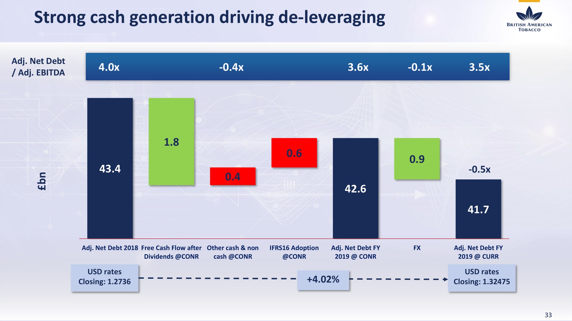 strong cash generation driving leveraging wis | BAT