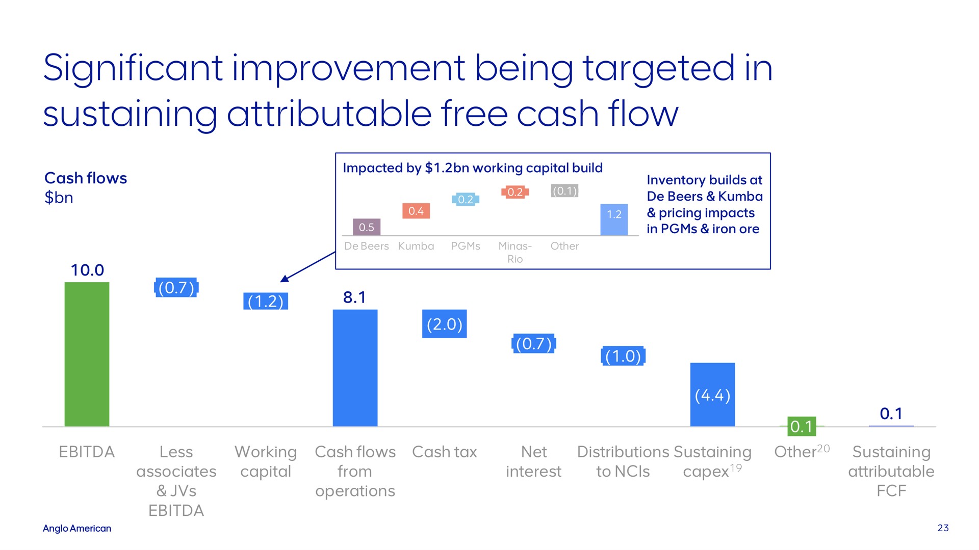 significant improvement being targeted in sustaining attributable free cash flow | AngloAmerican