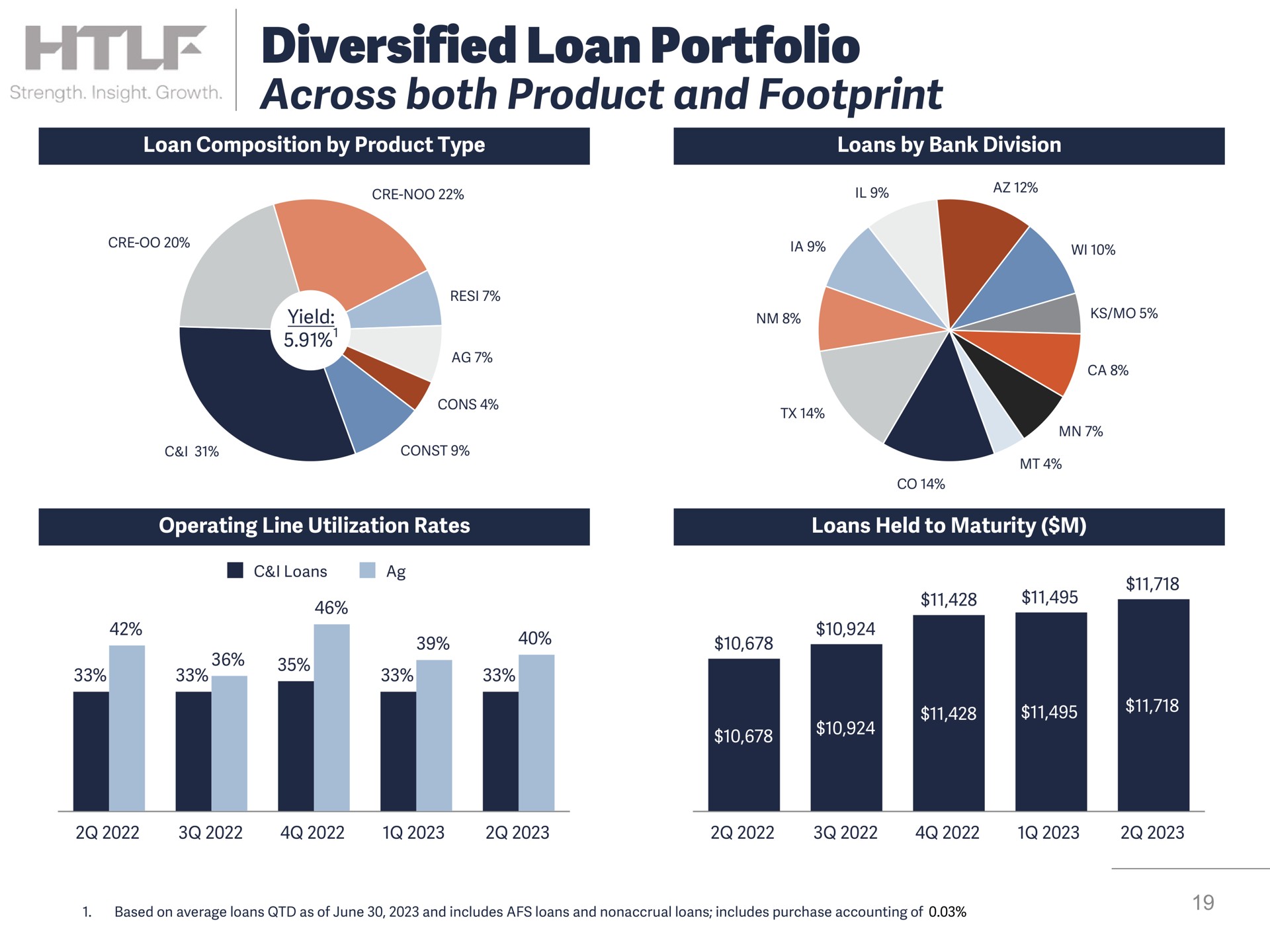 diversified loan portfolio across both product and footprint | Heartland Financial USA