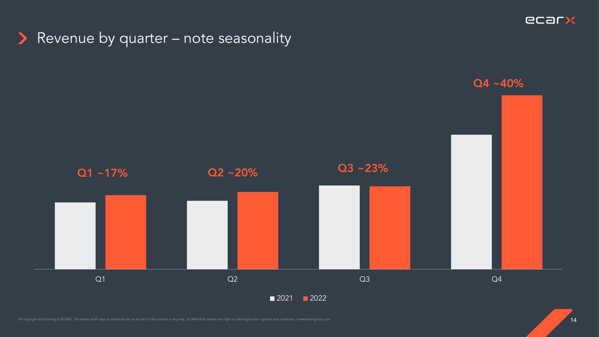 revenue by quarter note seasonality pes | Ecarx