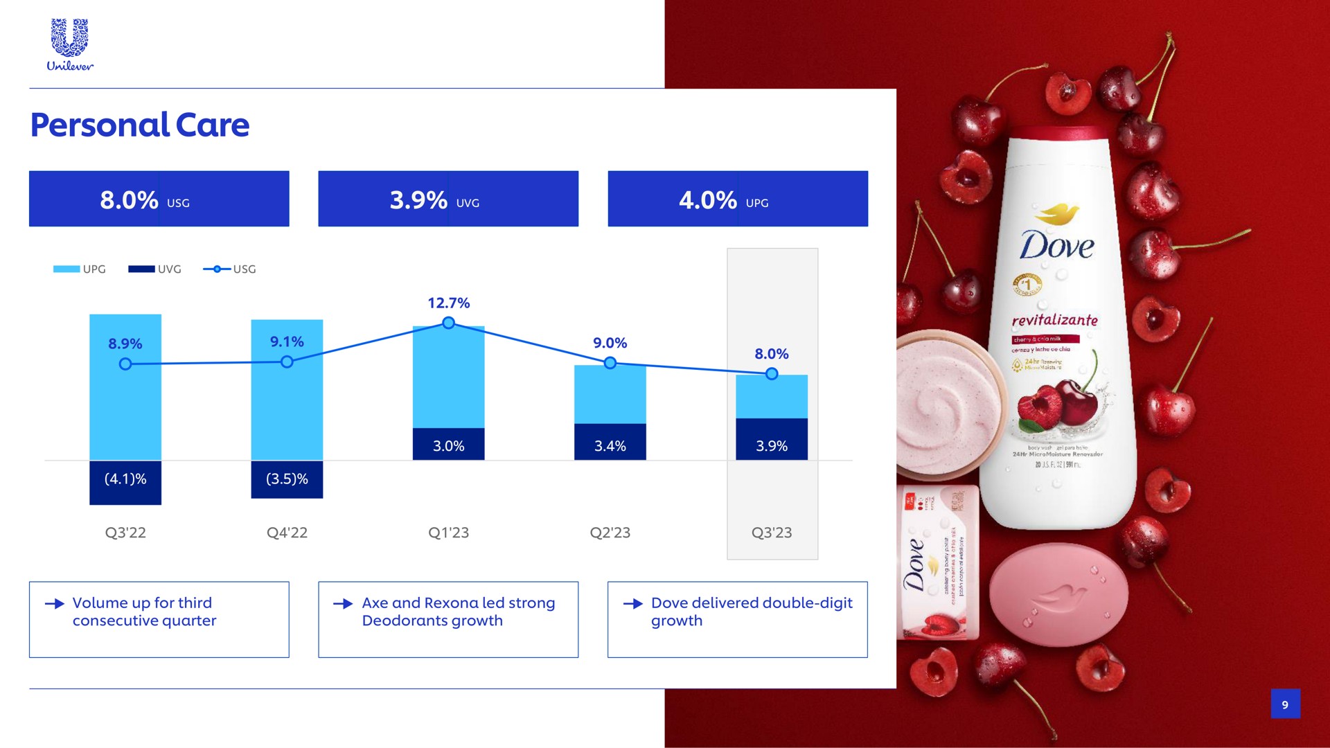 personal care dove volume up for third consecutive quarter axe and led strong dove delivered double digit deodorants growth growth | Unilever