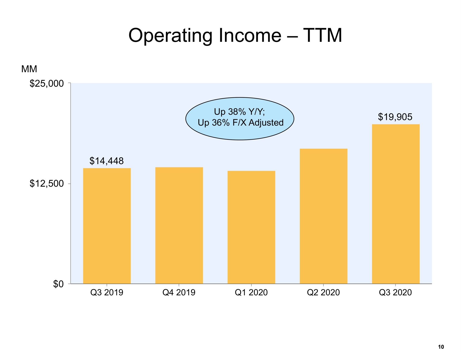 operating income | Amazon