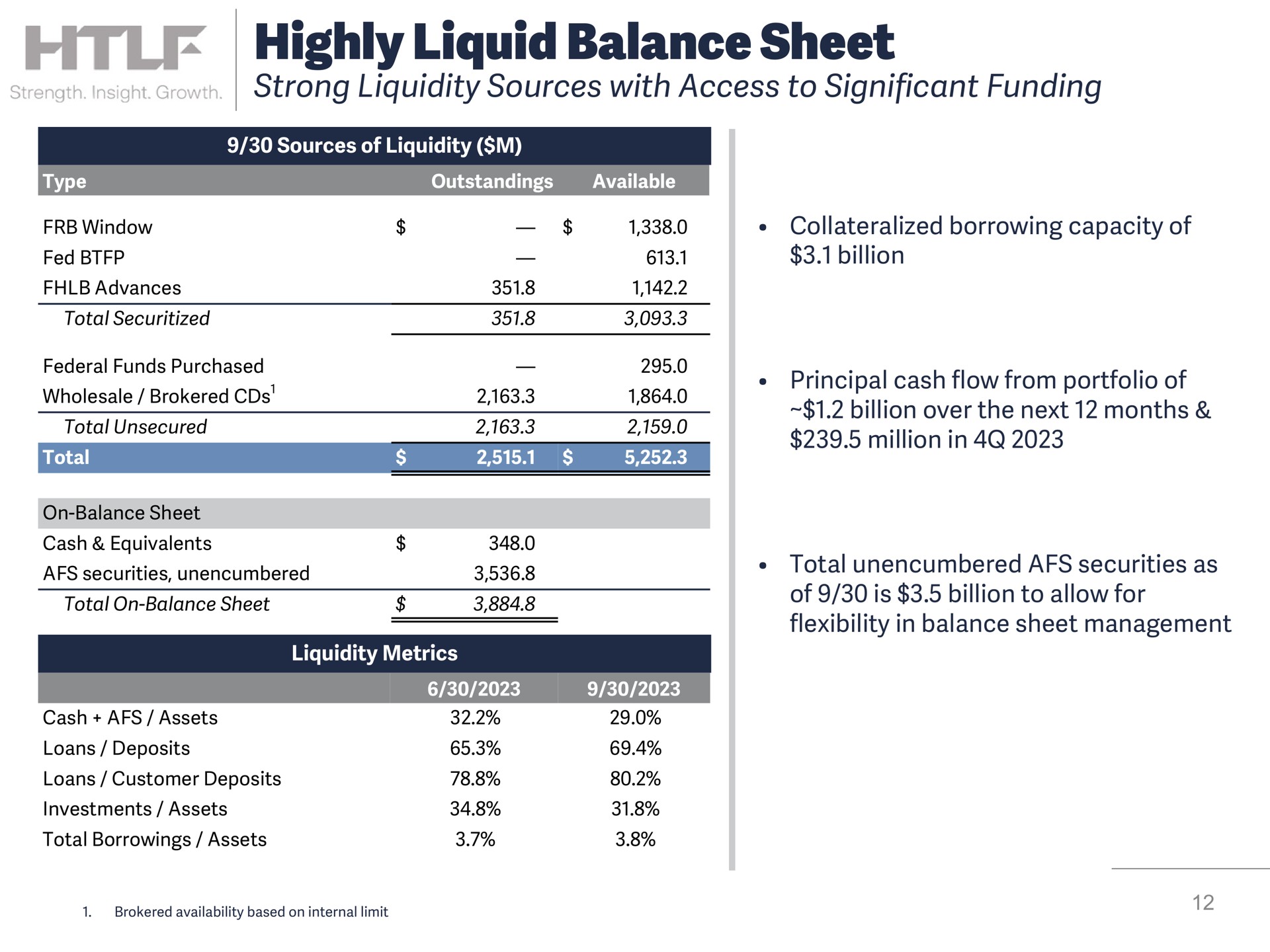 highly liquid balance sheet strong liquidity sources with access to significant funding nan | Heartland Financial USA