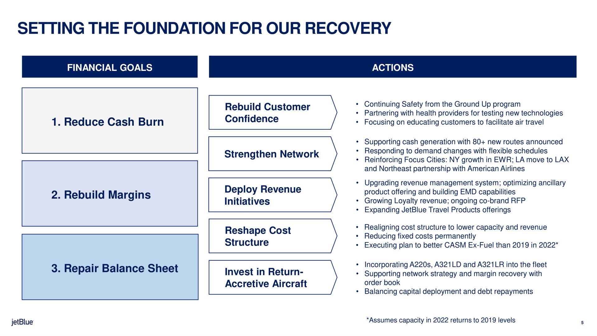setting the foundation for our recovery financial goals actions reduce cash burn rebuild customer confidence rebuild margins repair balance sheet strengthen network deploy revenue initiatives reshape cost structure invest in return accretive aircraft executing plan to better fuel than supporting strategy and margin with order book | jetBlue