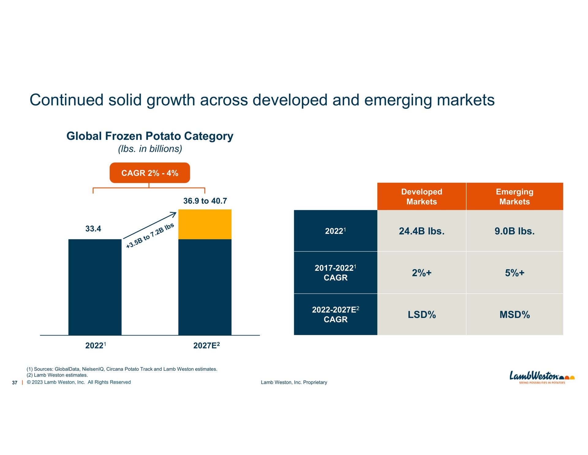 continued solid growth across developed and emerging markets | Lamb Weston