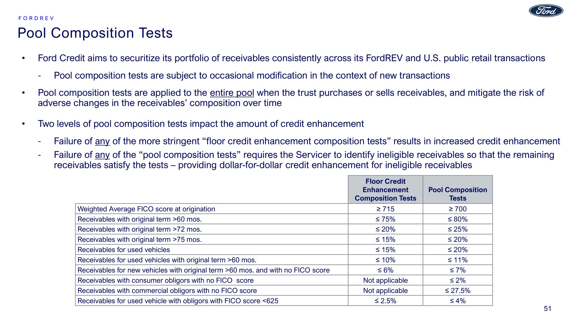 pool composition tests ford credit aims to its portfolio of receivables consistently across its and public retail transactions pool composition tests are subject to occasional modification in the context of new transactions pool composition tests are applied to the entire pool when the trust purchases or sells receivables and mitigate the risk of adverse changes in the receivables composition over time two levels of pool composition tests impact the amount of credit enhancement failure of any of the more stringent floor credit enhancement composition tests results in increased credit enhancement failure of any of the pool composition tests requires the to identify ineligible receivables so that the remaining receivables satisfy the tests providing dollar for dollar credit enhancement for ineligible receivables | Ford