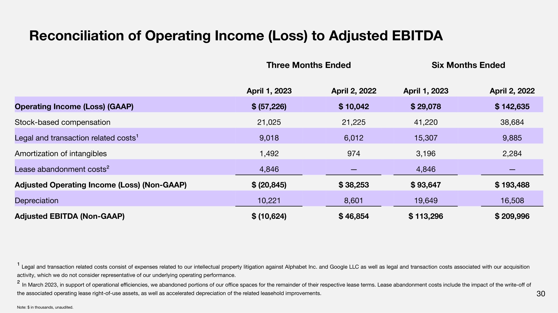 reconciliation of operating income loss to adjusted | Sonos