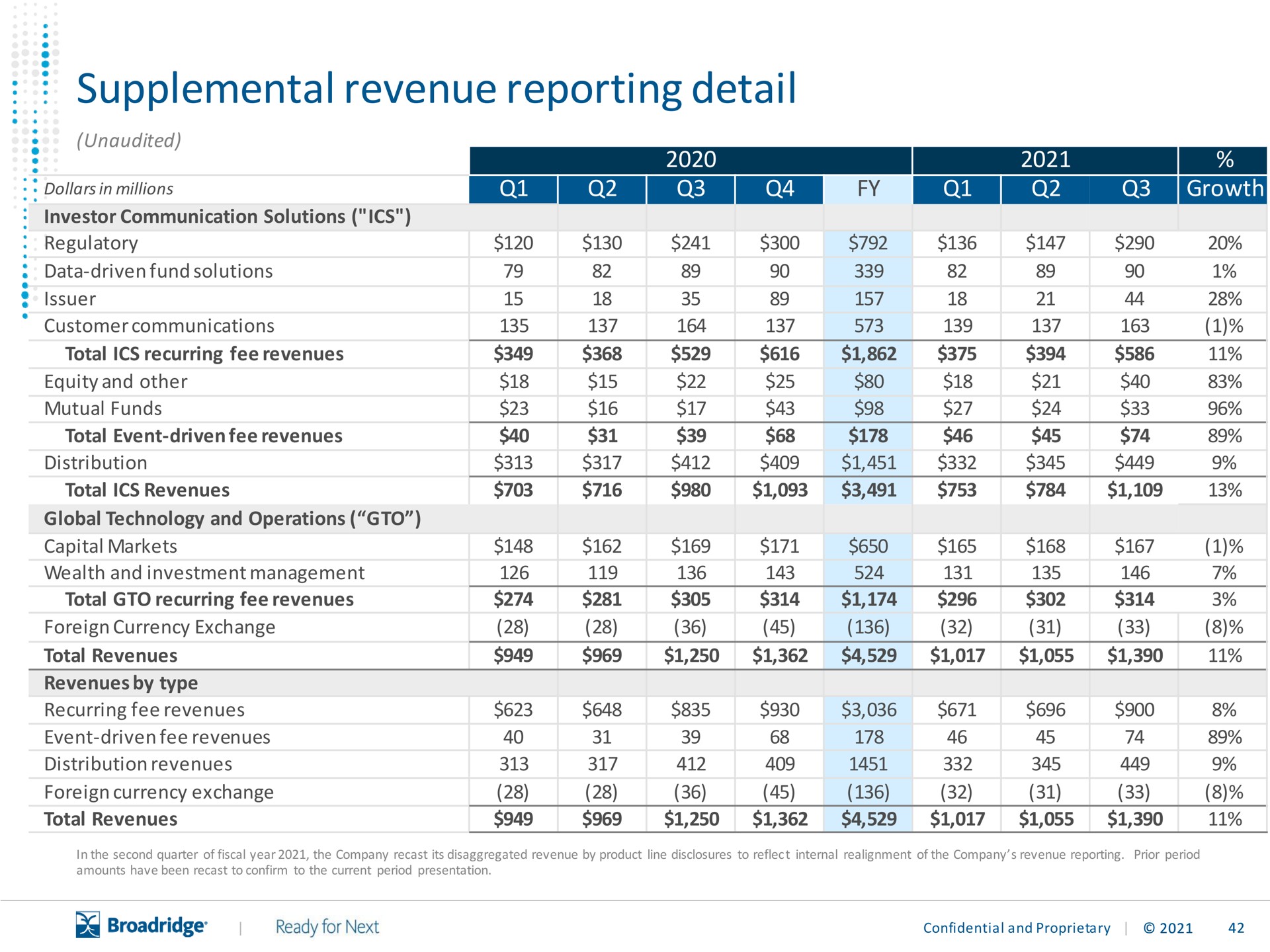 supplemental revenue reporting detail a as | Broadridge Financial Solutions