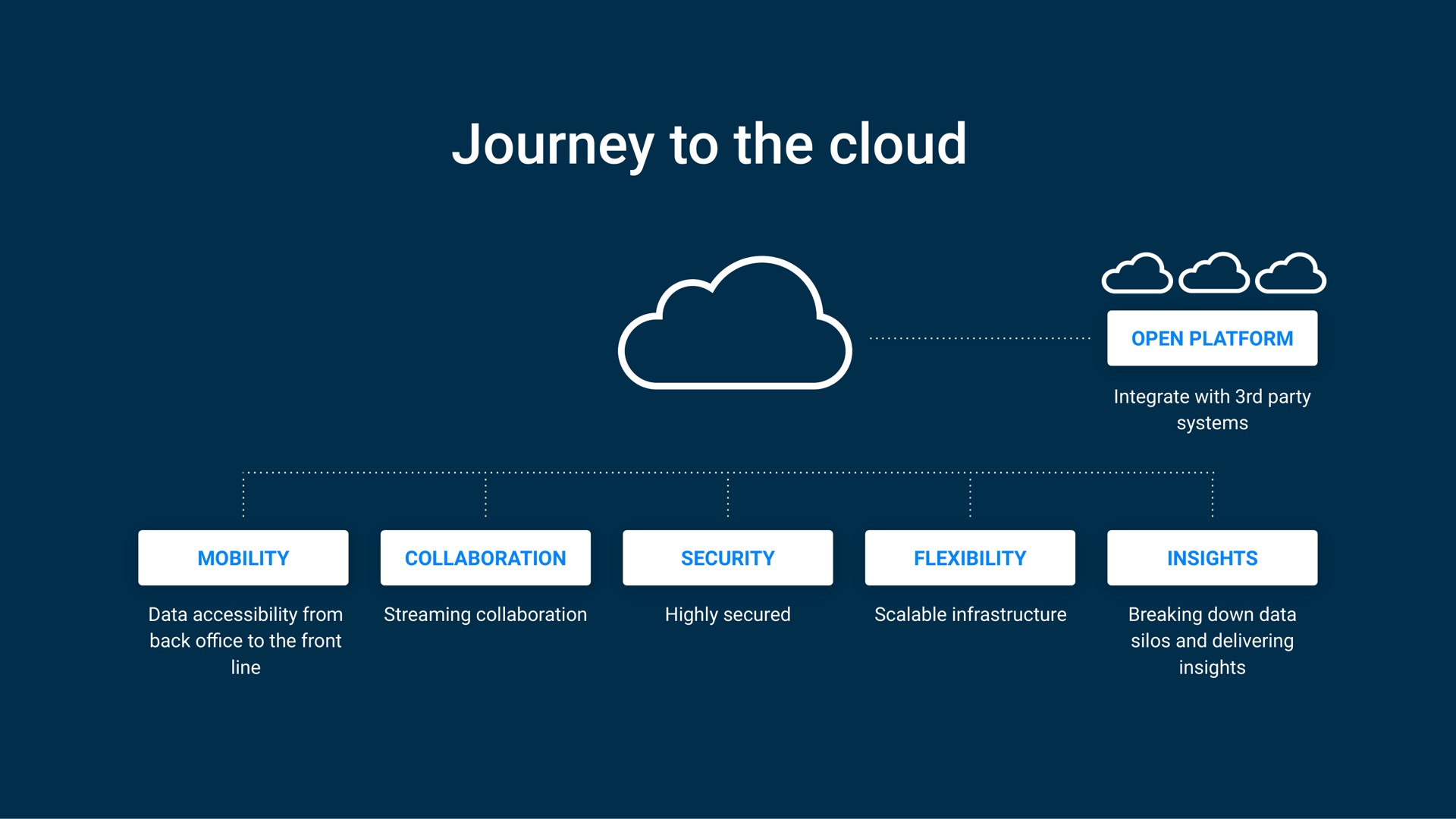 journey to the cloud open platform integrate with party systems mobility collaboration security flexibility insights data accessibility from back to the front line streaming collaboration highly secured scalable infrastructure breaking down data silos and delivering insights | Samsara