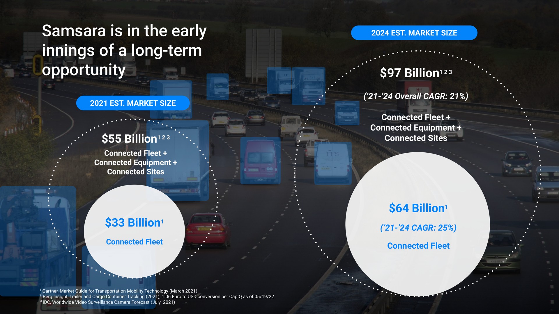 samsara is in the early innings of a long term opportunity market size billion connected fleet connected equipment connected sites billion connected fleet market size billion overall connected fleet connected equipment connected sites billion connected fleet | Samsara