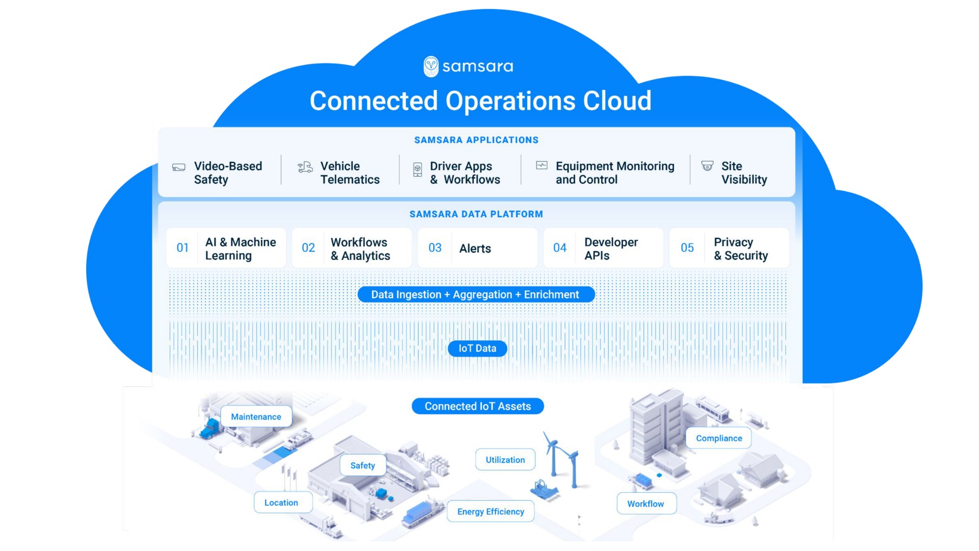 connected operations cloud | Samsara