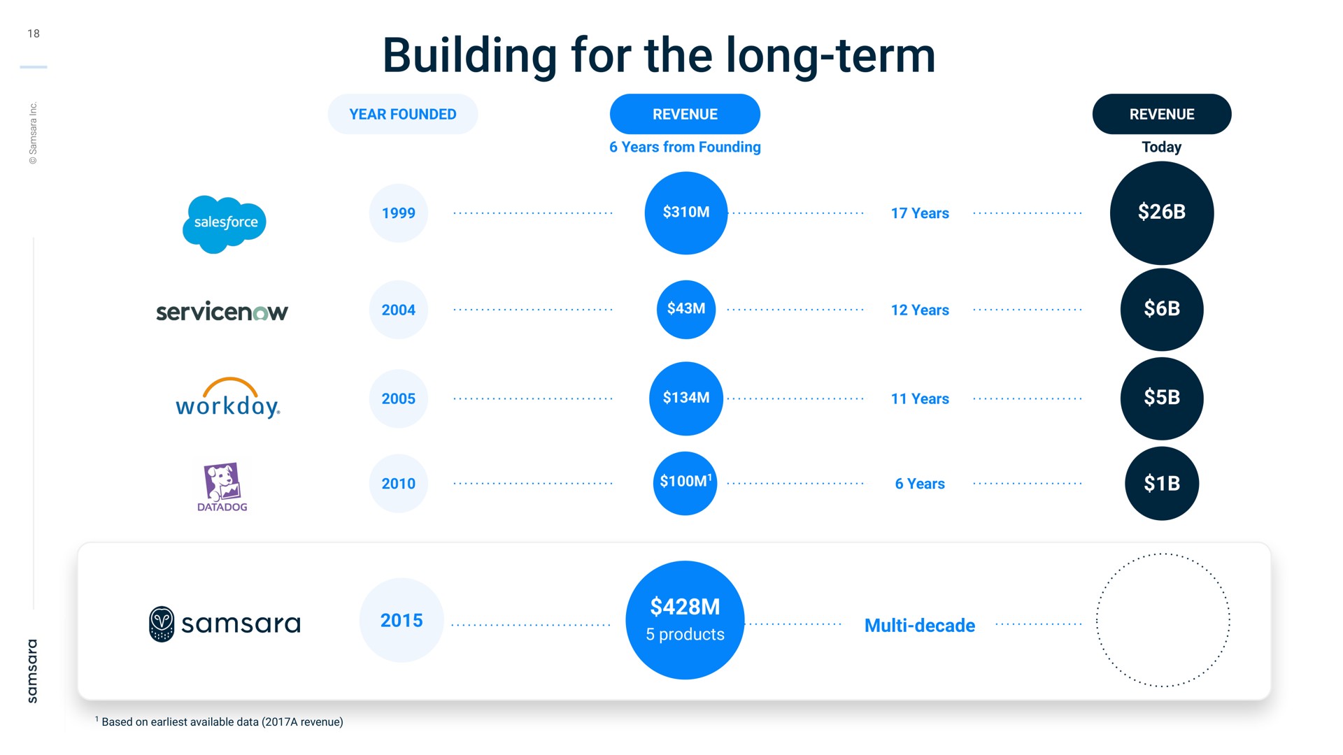 building for the long term year founded revenue years from founding years years years years products decade revenue today | Samsara