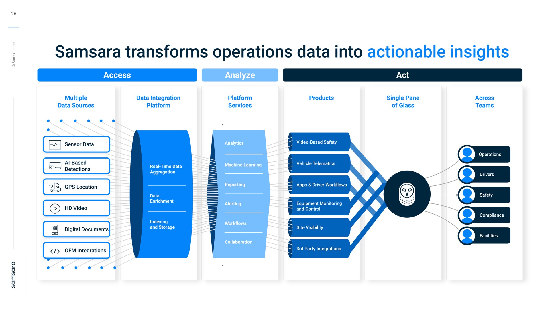 samsara transforms operations data into actionable insights access multiple data sources data integration platform analyze platform services products act single pane of glass sensor data based detections location video digital documents integrations across teams i a | Samsara