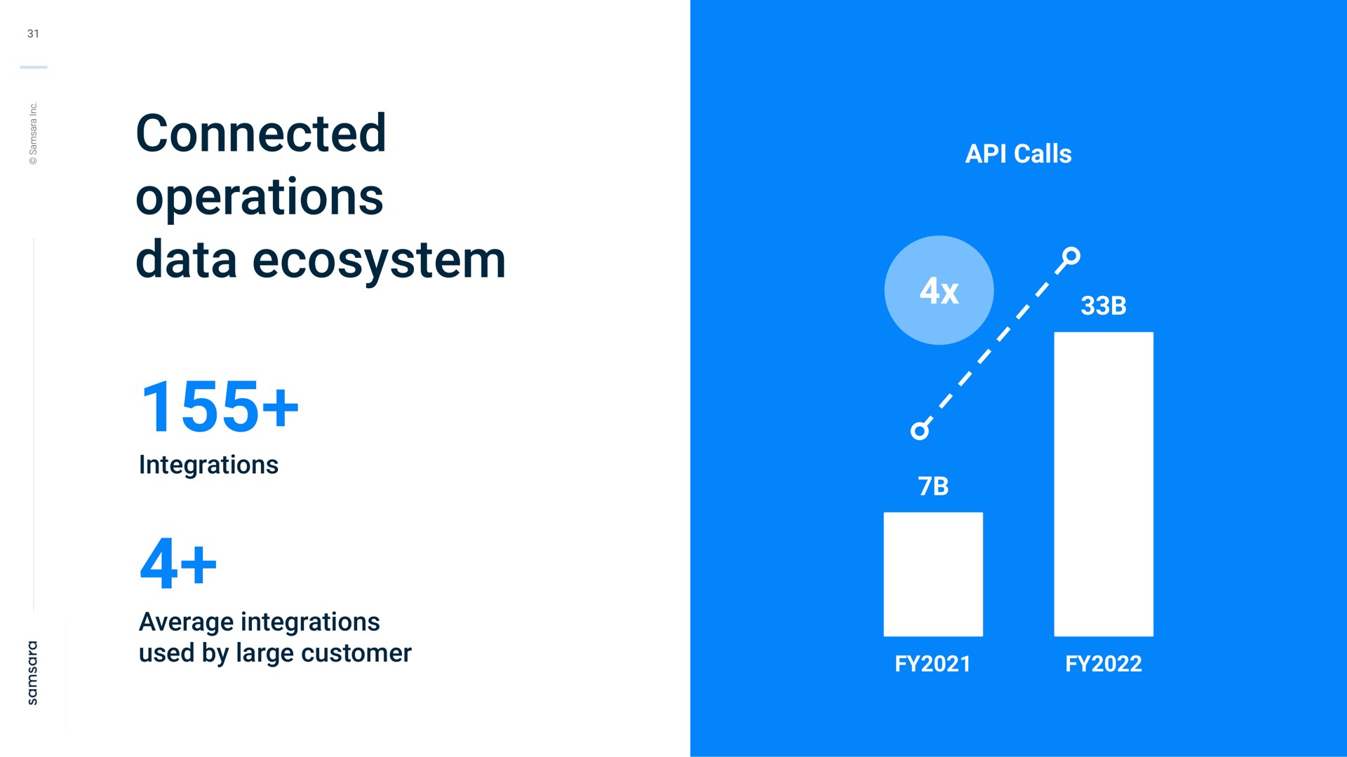 connected operations data ecosystem integrations average integrations used by large customer calls | Samsara