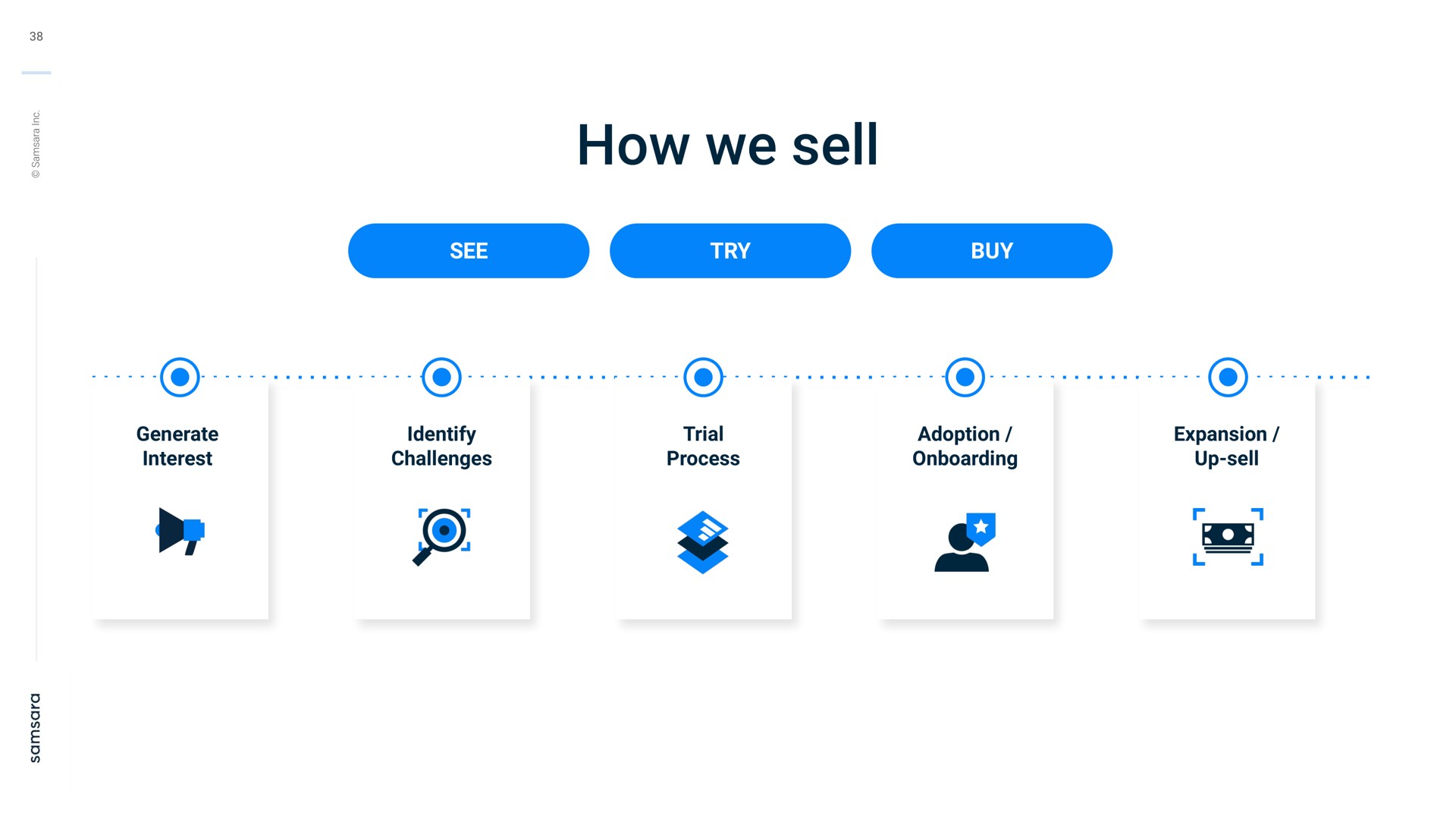 how we sell see try buy generate interest identify challenges trial process adoption expansion up sell | Samsara
