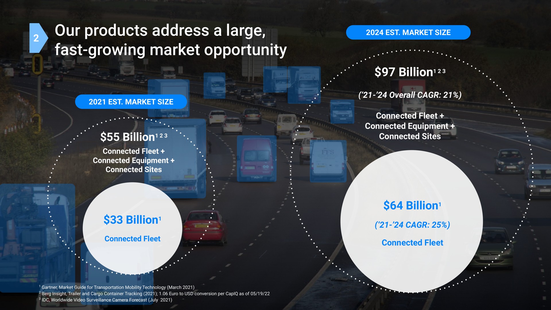 our products address a large fast growing market opportunity market size billion connected fleet connected equipment connected sites billion connected fleet market size billion overall connected fleet connected equipment connected sites billion connected fleet | Samsara