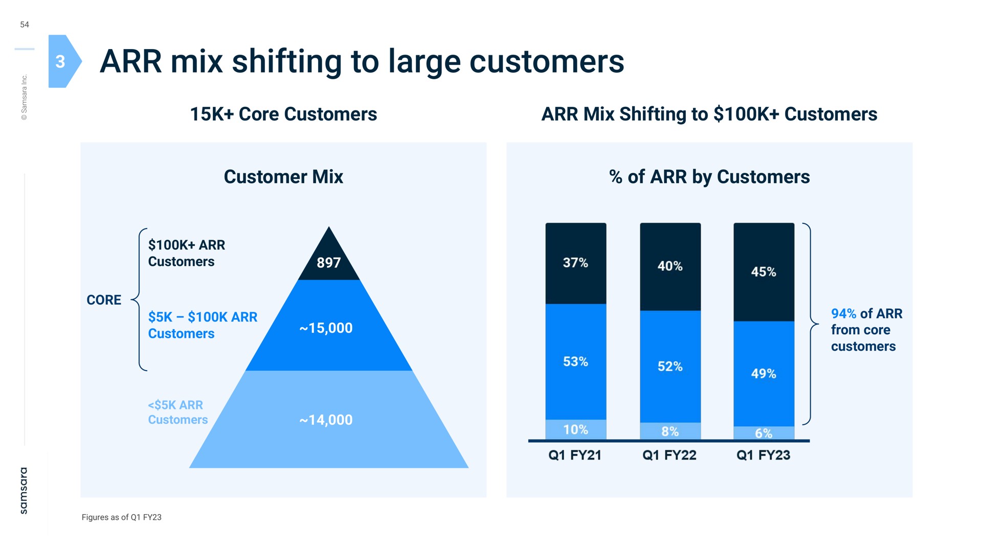 mix shifting to large customers core customers mix shifting to customers customer mix of by customers customers core customers customers of from core customers | Samsara