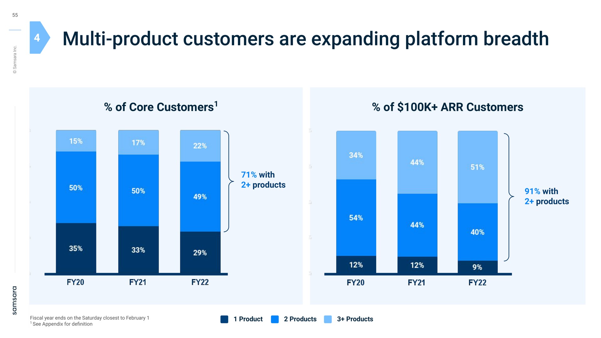 product customers are expanding platform breadth of core customers of customers with products with products product products products | Samsara