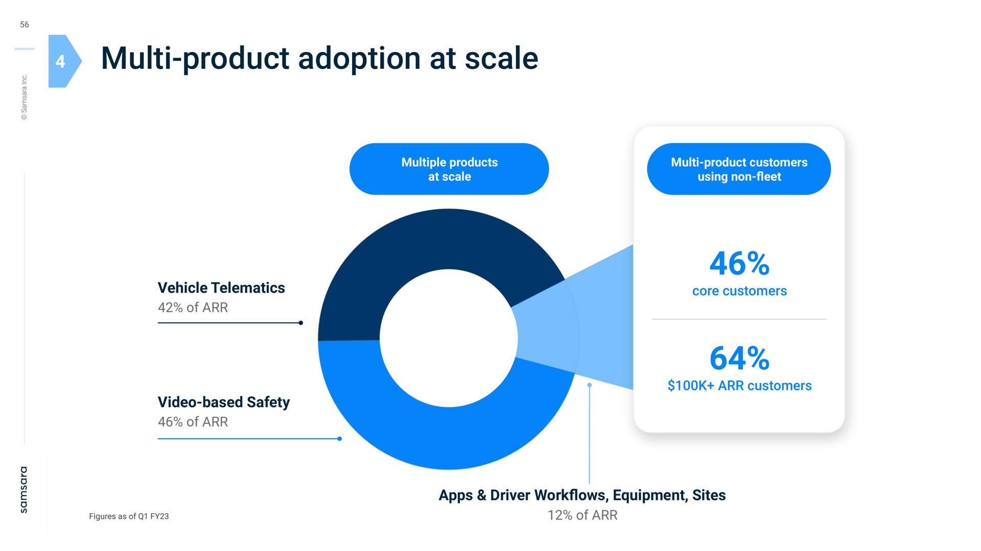 product adoption at scale multiple products at scale product customers using non core customers customers vehicle of video based safety of driver work equipment sites of | Samsara