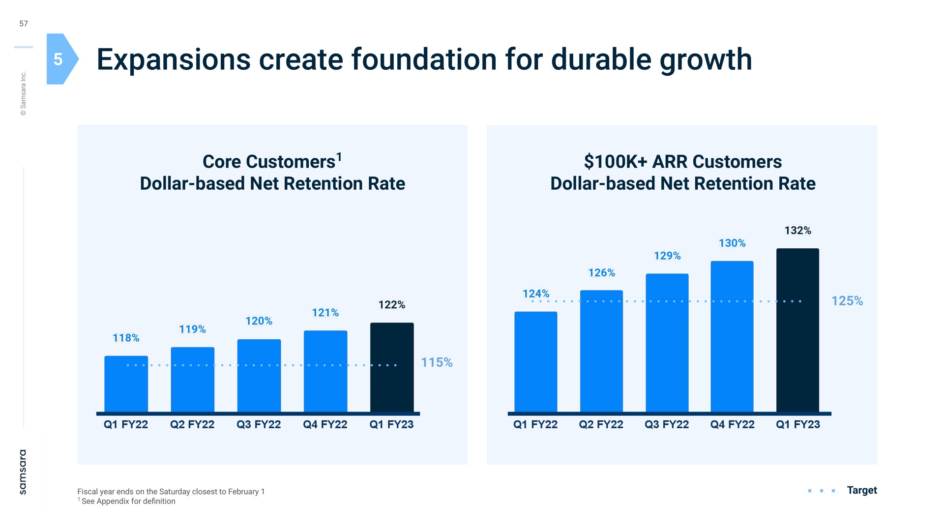 expansions create foundation for durable growth core customers dollar based net retention rate customers dollar based net retention rate target | Samsara