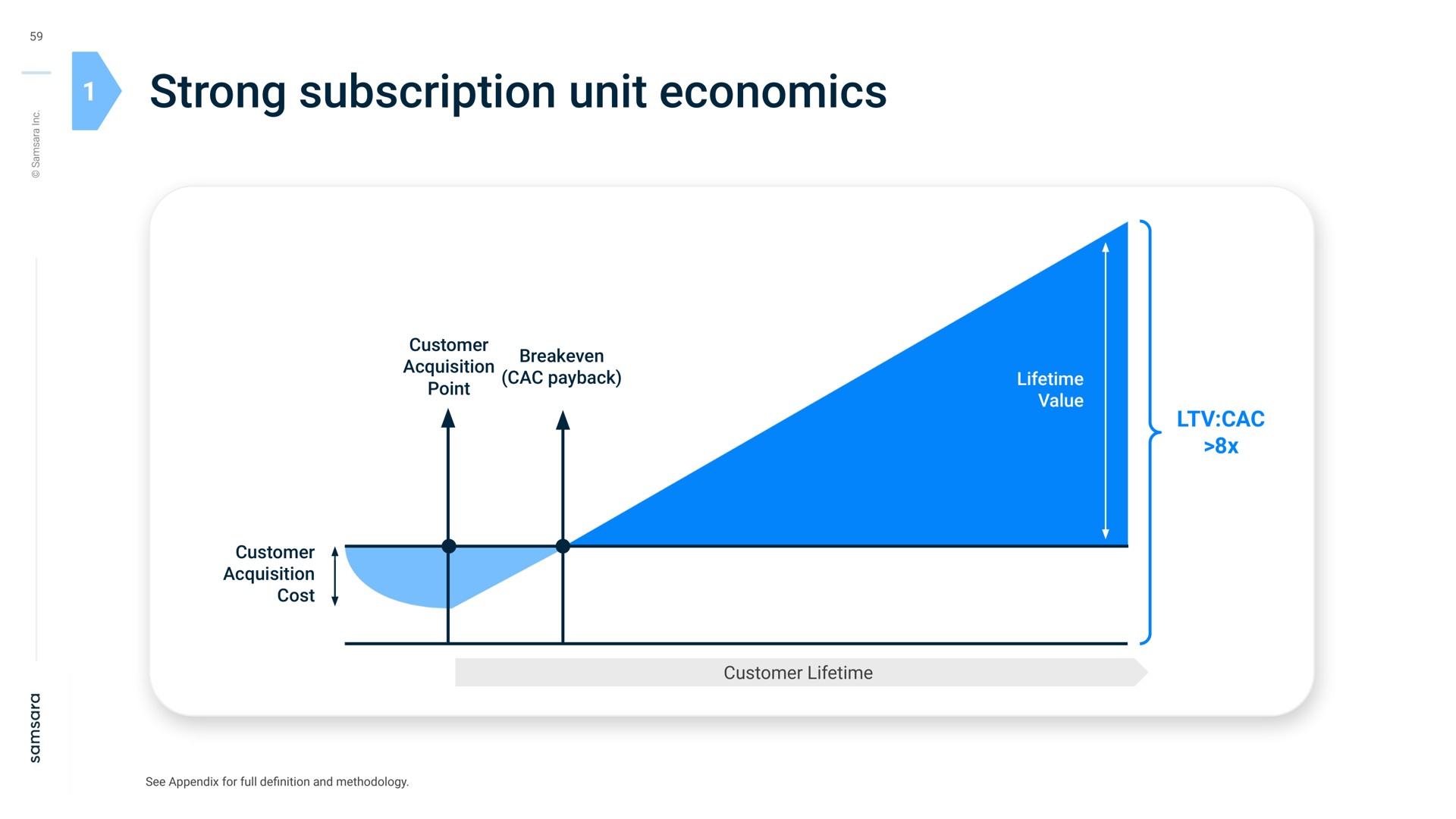 strong subscription unit economics customer acquisition point lifetime value customer acquisition cost customer lifetime | Samsara
