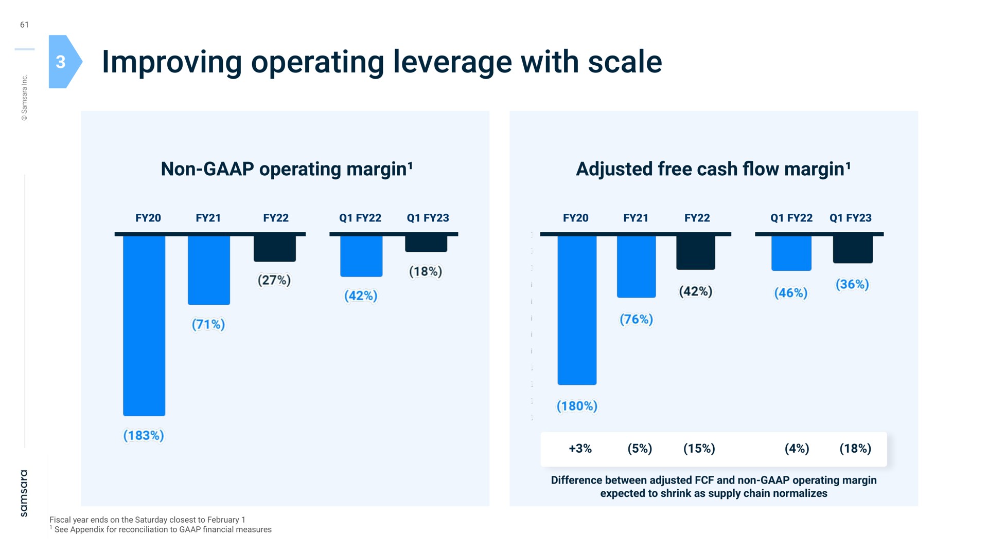 improving operating leverage with scale non operating margin adjusted free cash margin difference between adjusted and non operating margin expected to shrink as supply chain normalizes | Samsara