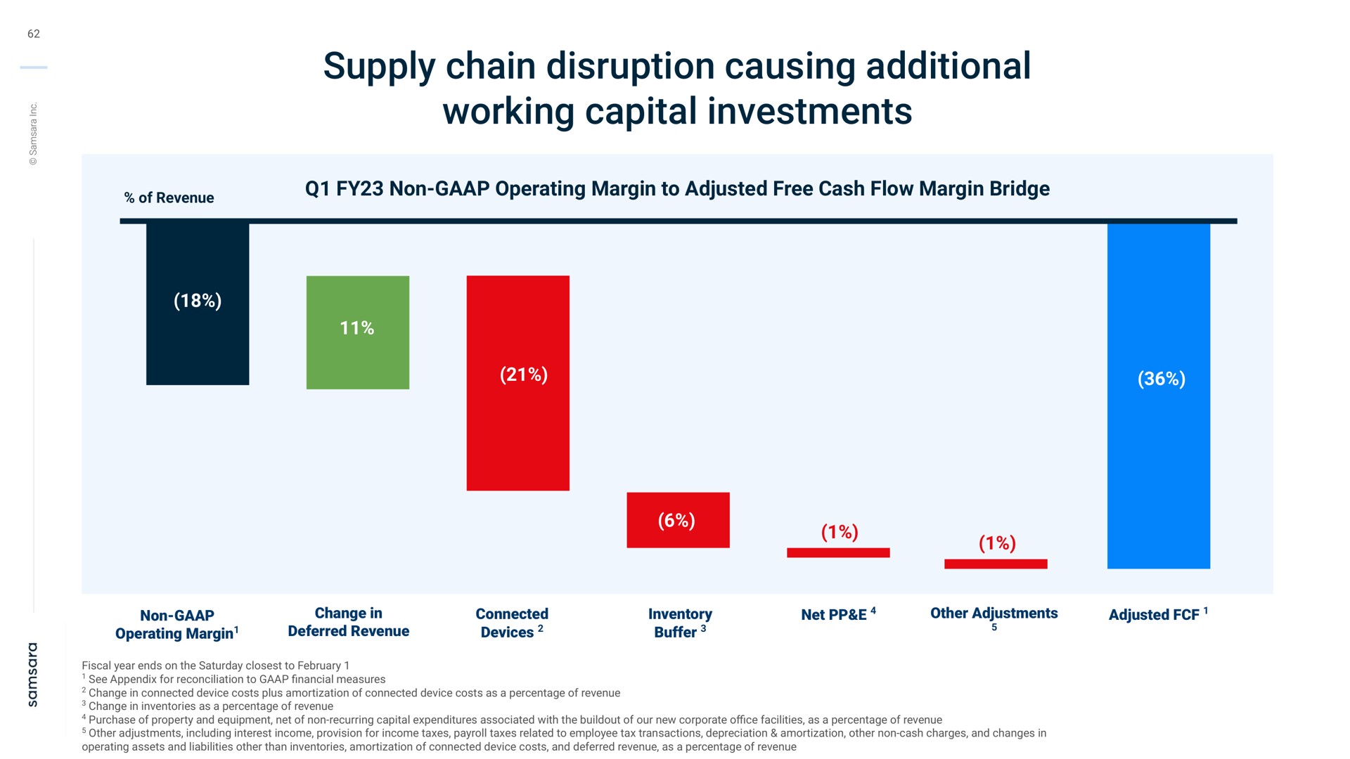supply chain disruption causing additional working capital investments of revenue non operating margin to adjusted free cash flow margin bridge non operating margin change in deferred revenue connected devices inventory buffer net other adjustments adjusted | Samsara
