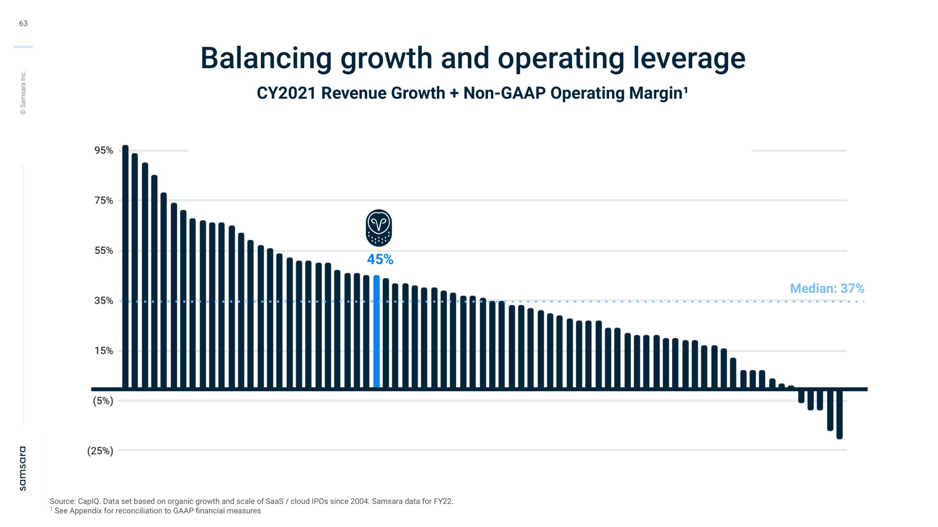 balancing growth and operating leverage revenue growth non operating margin median | Samsara