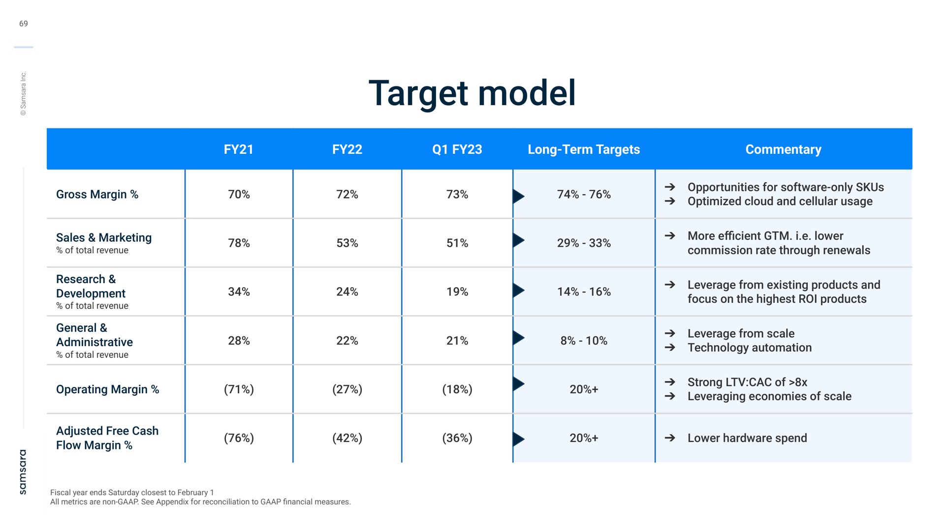 target model long term targets commentary gross margin sales marketing of total revenue research development of total revenue general administrative of total revenue operating margin opportunities for only optimized cloud and cellular usage more i lower commission rate through renewals leverage from existing products and focus on the highest roi products leverage from scale technology strong of leveraging economies of scale adjusted free cash flow margin lower hardware spend | Samsara