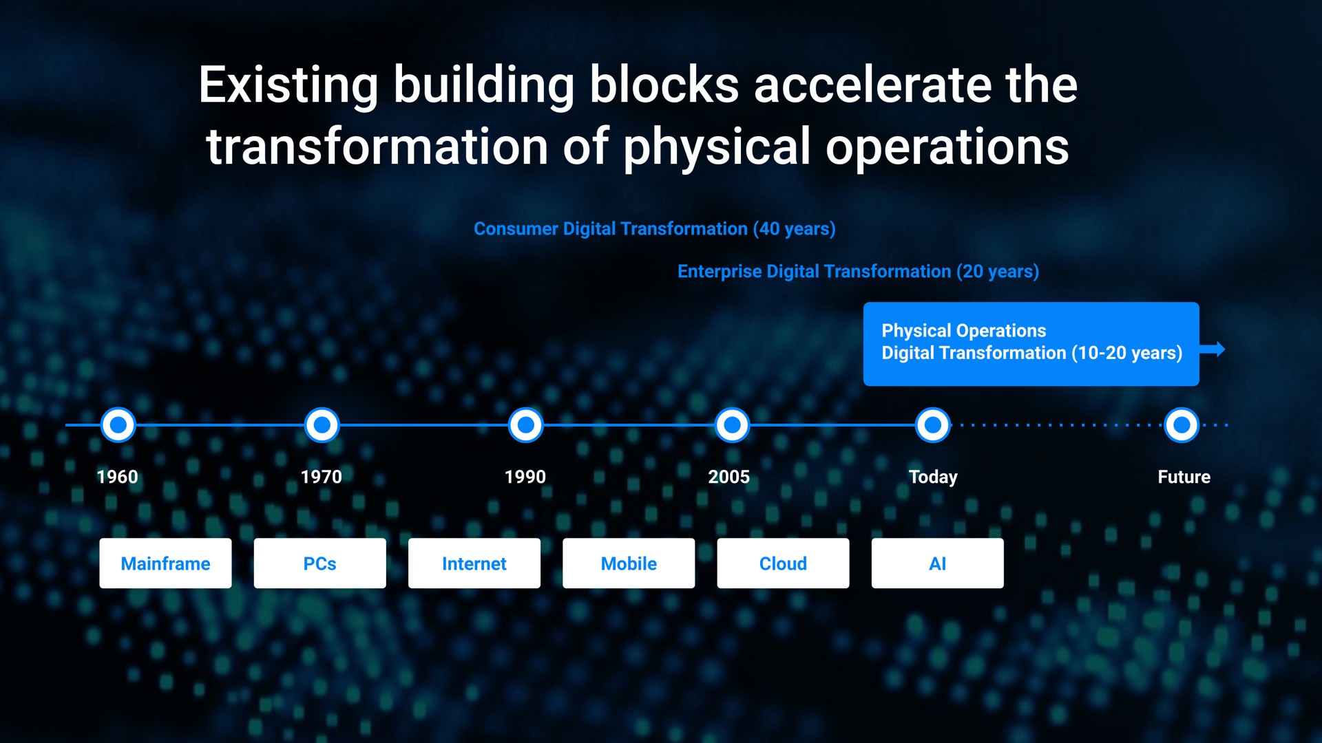 existing building blocks accelerate the transformation of physical operations consumer digital transformation years enterprise digital transformation years physical operations digital transformation years today future mobile cloud | Samsara