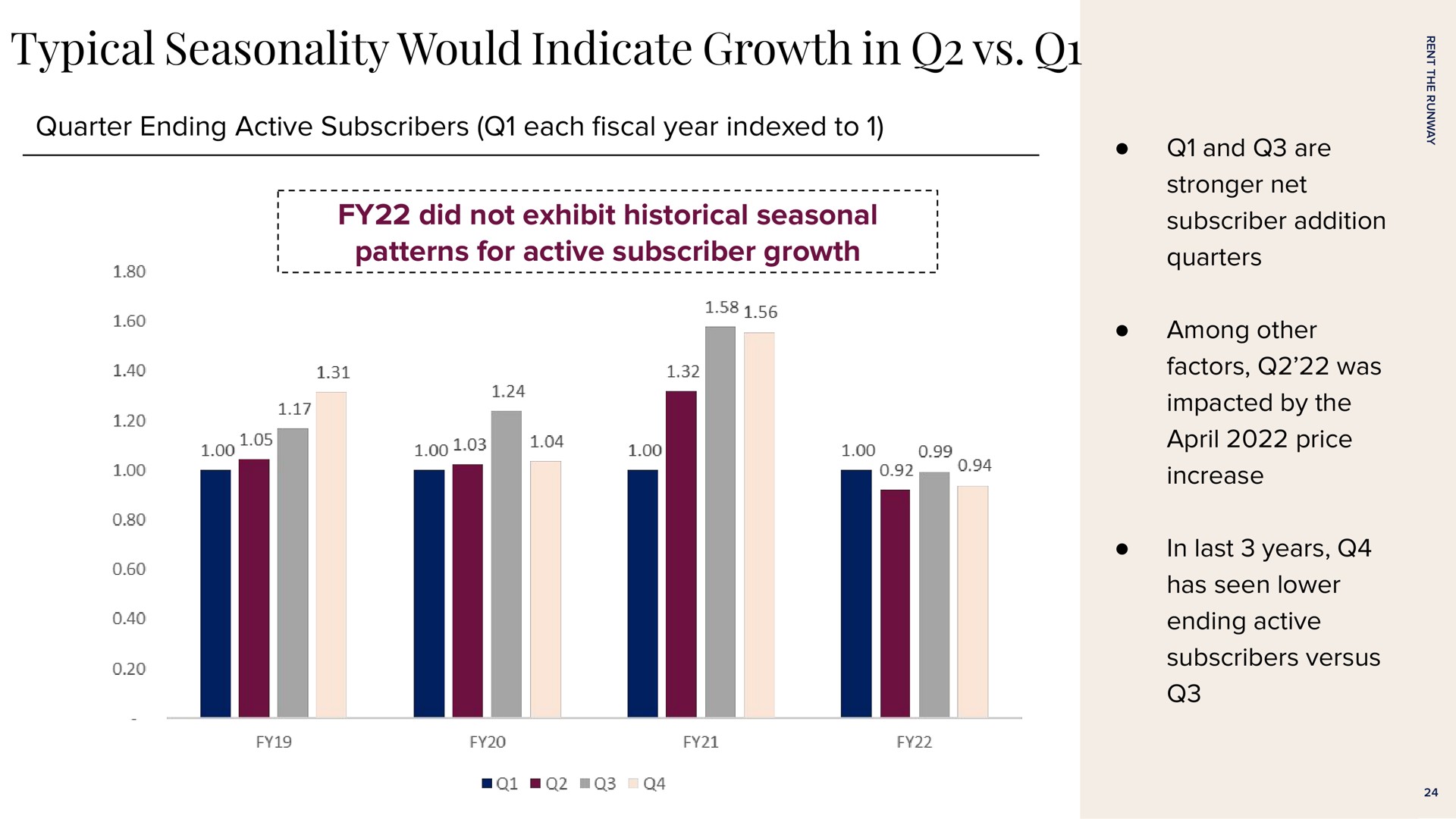 typical seasonality would indicate growth in quarter ending active subscribers each year indexed to did not exhibit historical seasonal patterns for active subscriber growth and are net subscriber addition quarters among other factors was impacted by the price increase in last years has seen lower ending active subscribers versus | Rent The Runway