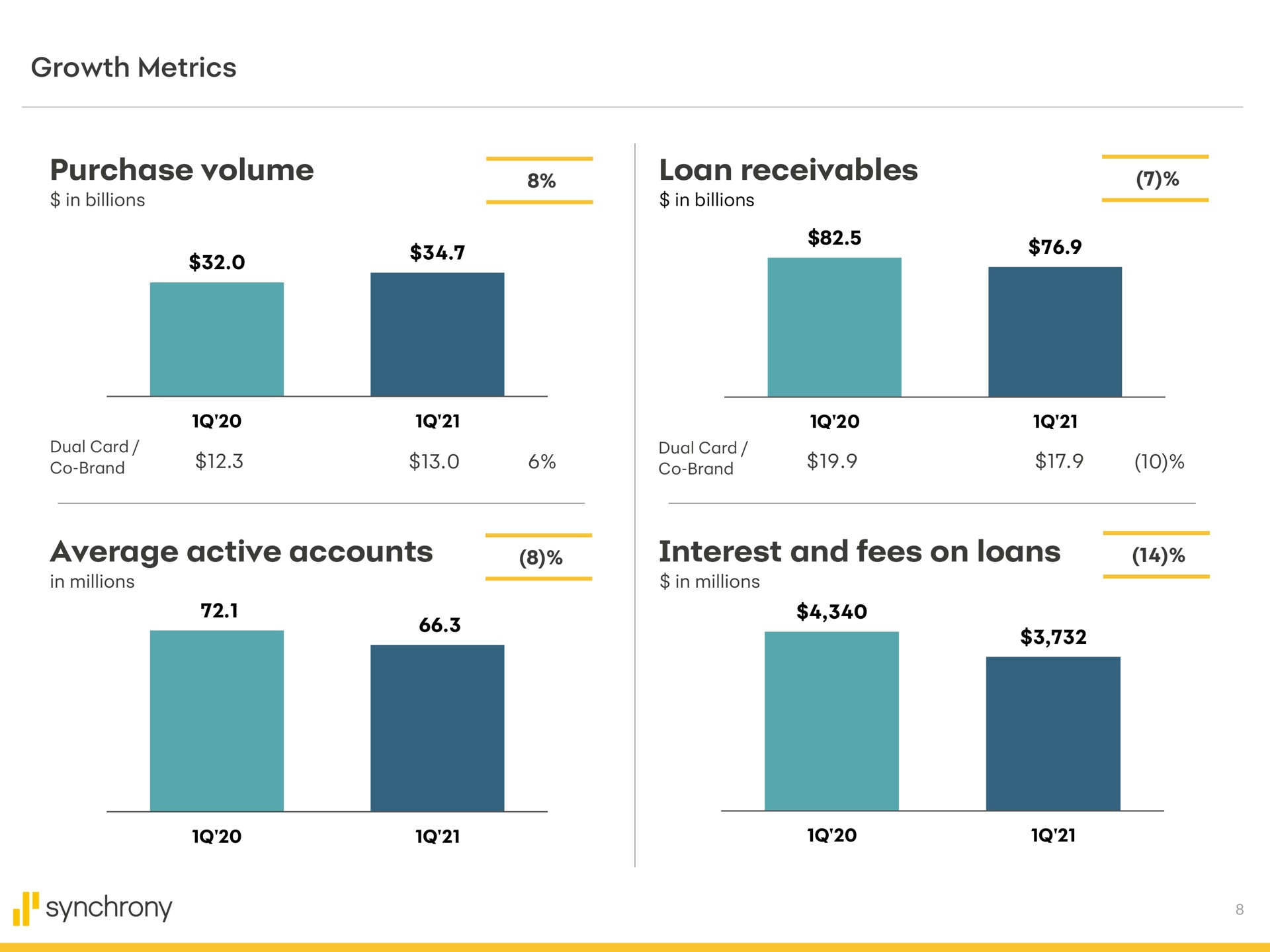 growth metrics purchase volume loan receivables average active accounts interest and fees on loans synchrony | Synchrony Financial