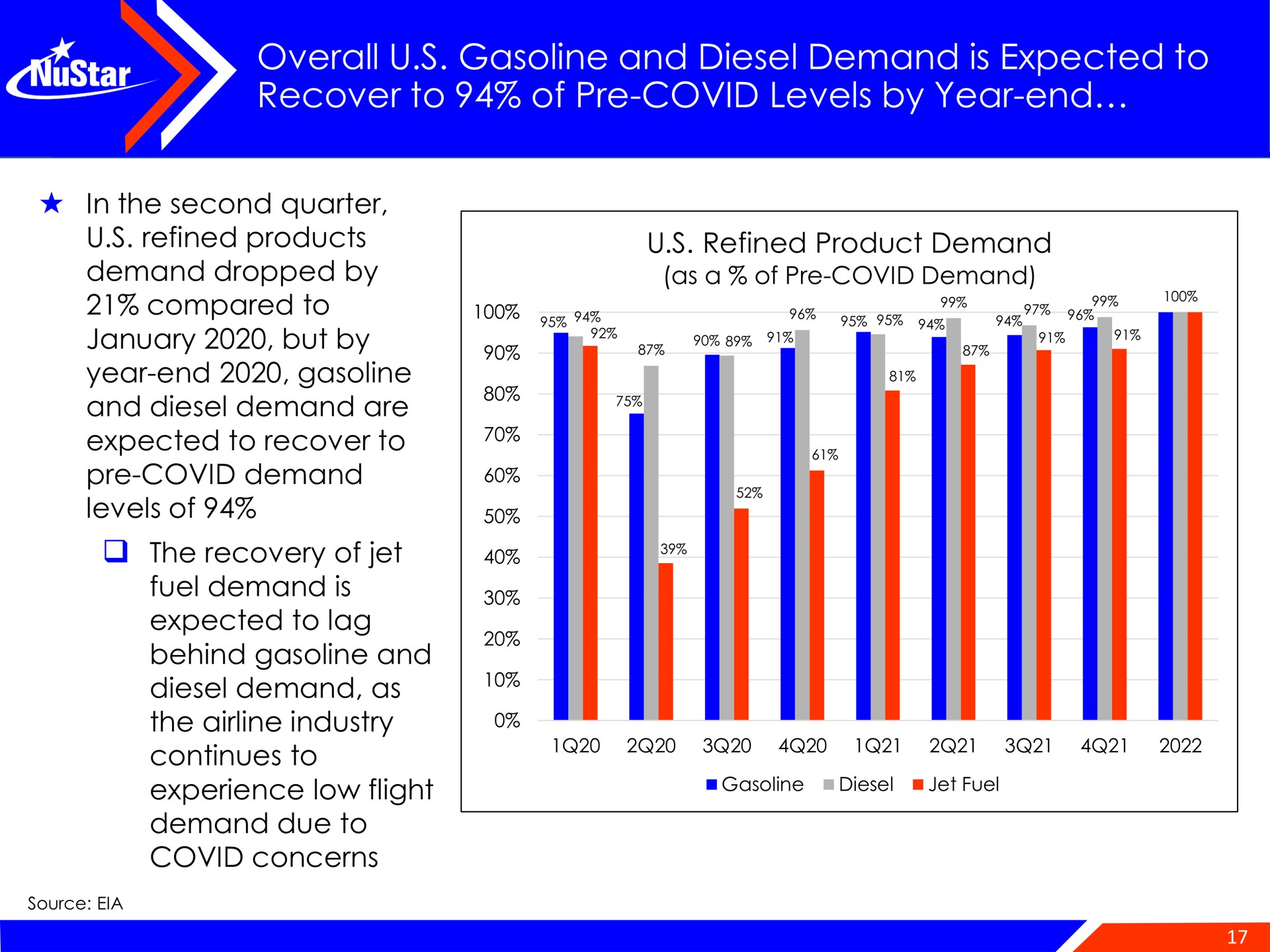 overall gasoline and diesel demand is expected to recover to of covid levels by year end as | NuStar Energy